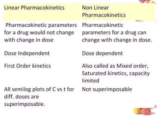 #
Linear Pharmacokinetics Non Linear
Pharmacokinetics
Pharmacokinetic parameters
for a drug would not change
with change in dose
Pharmacokinetic
parameters for a drug can
change with change in dose.
Dose Independent Dose dependent
First Order kinetics Also called as Mixed order,
Saturated kinetics, capacity
limited
All semilog plots of C vs t for
diff. doses are
superimposable.
Not superimposable
 