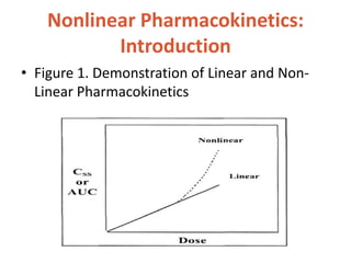 Nonlinear Pharmacokinetics:
Introduction
• Figure 1. Demonstration of Linear and Non-
Linear Pharmacokinetics
 