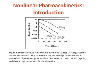 Nonlinear Pharmacokinetics:
Introduction
Figure 2. The simulated plasma concentration-time courses of a drug after the
intravenous administration of 3 different doses. Average pharmacokinetic
parameters of phenytoin (volume of distribution of 50 L, Vmax of 500 mg/day,
and Ku of 4 mg/L) were used for the simulation.
 