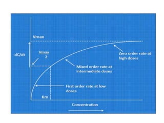 Non linear pharmacokinetics and different volumes of distribution | PPTX