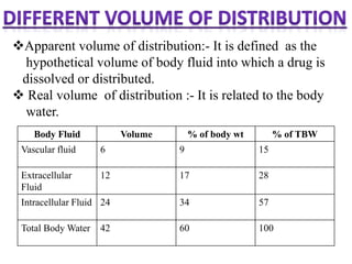 Non linear pharmacokinetics and different volumes of distribution | PPTX