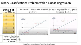 Data Set LinearPlot-1 (With less number
outliers)
ofLinear Regressi nlot-2 (with
Extreme Outlier)
Insurance Purcha: ege
r Vs
sed
.
(1)
of the Custome
Insurance Purcha
or Not (0)
Binary Classification: Problem with a Linear Regression
 