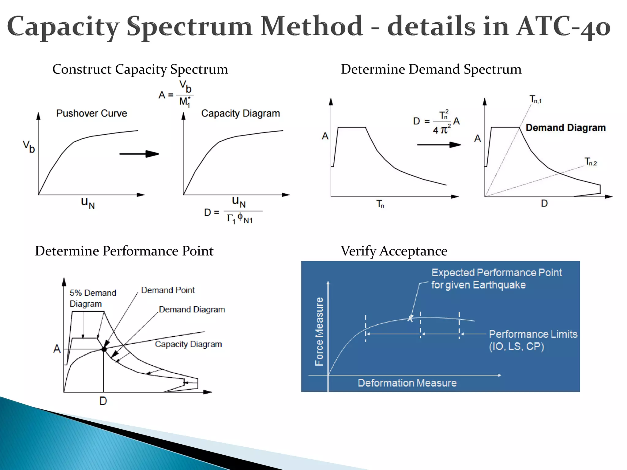 Construct Capacity Spectrum Determine Demand Spectrum
Determine Performance Point Verify Acceptance
 