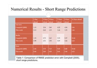 1 Day
ahead
3 Days
ahead
5 Days
ahead
7 Days
ahead
9 Days
ahead
11 Days ahead
Tel-Aviv
Campbell (2005)
This work
1.15
0.13
2.36
0.62
3.40
1.19
4.22
1.46
4.94
1.53
5.56
1.44
Berlin
Campbell (2005)
This work
1.33
0.98
0.73
2.51
3.43
1.90
5.53
0.69
9.37
3.24
13.44
4.12
Paris
Campbell (2005)
This work
2.34
0.44
5.75
2.66
7.13
4.20
9.03
5.01
8.88
5.44
13.44
4.12
Numerical Results - Short Range Predictions
Table 1: Comparison of RMSE prediction error with Campbell (2005),
short range predictions.
 