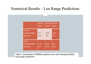 30 Days
ahead
60 Days
ahead
90 Days
ahead
Tel-Aviv
Campbell (2005)
This work
9.74
2.74
36.65
3.51
61.25
8.51
Berlin
Campbell (2005)
This work
11.81
1.87
48.71
19.14
68.3
15.41
Numerical Results – Lon Range Predictions
Table 1: Comparison of RMSE prediction error with Campbell (2005),
long range predictions.
 