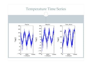 Temperature Time Series
0 500 1000
−10
−5
0
5
10
15
20
25
30
t (days)
T
(deg
C)
Paris
0 500 1000
−20
−15
−10
−5
0
5
10
15
20
25
30
t (days)
T
(deg
C)
Berlin
0 500 1000
5
10
15
20
25
30
t (days)
T
(deg
C)
Tel−Aviv
 