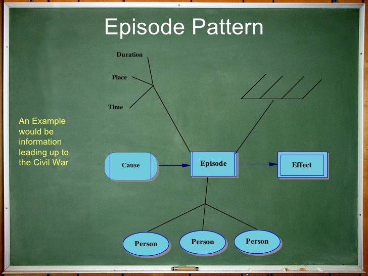 Episode Pattern Organizer Exles | non linguistic representation Episode Pattern Organizer Exles | non linguistic representation