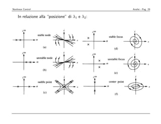 1. λ1 and λ2 are both real and have the same sign (positive or negative)
2. λ1 and λ2 are both real and have opposite signs
 Nonlinear Control                                            Analisi - Pag. 29

3. λInand λ2 are complex conjugate with non-zero real parts
     1 relazione alla “posizione” di λ1 e λ2 :

4. λ1 and λ2 are complex conjugate with real parts equal to zero
                  λ




                                                                         3
 
