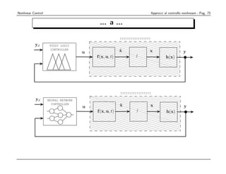 Nonlinear Control                                                          Approcci al controllo nonlineare - Pag. 75


                                              ... a ...

                                                           ?????????????????

               yd        FUZZY LOGIC
                          CONTROLLER
                                         u                 x
                                                           ˙               x                         y
                                             f (x, u, t)                                 h(x)
1




                                                           ?????????????????

                yd      NEURAL NETWORK
                          CONTROLLER
                                         u                 x
                                                           ˙                   x                      y
                                             f (x, u, t)                                 h(x)
1
 