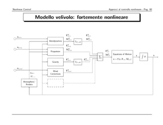 Nonlinear Control                                                                      Approcci al controllo nonlineare - Pag. 80


                                                                                      Modello velivolo: fortemente nonlineare
Figure 3.2: Block-diagram of general rigid body dynamics




                                                                                                             FW
                                                                                                              aero               FB
                                                                                                                                  aero
                                                             juaero                       -                  MW                  MB
                                                                                          -   Aerodynamics     aero   - W !B       aero
                                                                                          -                            T


                                                                                                             FB
                                                                                                              prop
                                                             juprop                       -                  MB
                                                                                          -                    prop                            FB
                                                                                          -
                                                                                               Propulsion
                                                                                                                                          -X
                                                                                                                                          -
                                                                                                                                          -
                                                                                                                                                tot
                                                                                                                                               MB
                                                                                                                                                   -
                                                                                                                                                 tot   Equations of Motion   x-
                                                                                                                                                                                  Z dt         x   -
                                                                                                                                          -
                                                                                                                                                                             _



                                                                                          -                  FE
                                                                                                              grav    - E!B    FB
                                                                                                                                grav      -            x f x Ftot Mtot
                                                                                                                                                       _ =   (           )

                                                                                                 Gravity                T




                                                             juwind                       -      Wind        FB
                                                                                                              wind
                                                                            q   dyn       -    Corrections
                                                                            M :::



                                                                      Atmosphere/
                                                                        Airdata
                                                                                          -
                                                                           6
 