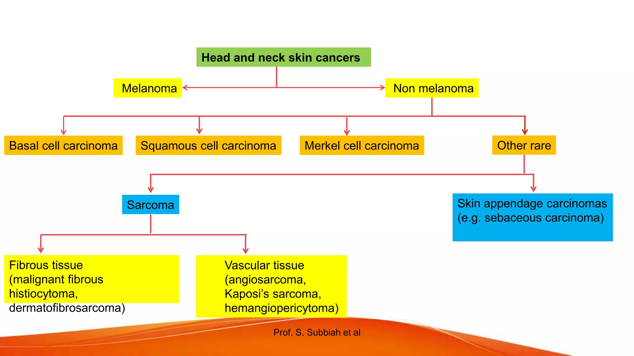 NON MELANOMA SKIN CANCERS IN HEAD AND NECK.pptx