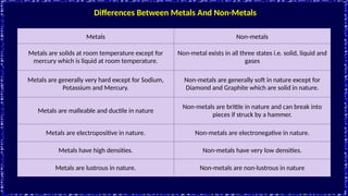 Differences Between Metals And Non-Metals
Metals Non-metals
Metals are solids at room temperature except for
mercury which is liquid at room temperature.
Non-metal exists in all three states i.e. solid, liquid and
gases
Metals are generally very hard except for Sodium,
Potassium and Mercury.
Non-metals are generally soft in nature except for
Diamond and Graphite which are solid in nature.
Metals are malleable and ductile in nature
Non-metals are brittle in nature and can break into
pieces if struck by a hammer.
Metals are electropositive in nature. Non-metals are electronegative in nature.
Metals have high densities. Non-metals have very low densities.
Metals are lustrous in nature. Non-metals are non-lustrous in nature
 