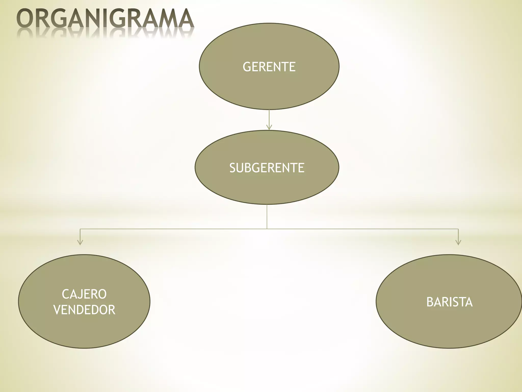 GERENTE
SUBGERENTE
CAJERO
VENDEDOR
BARISTA
 