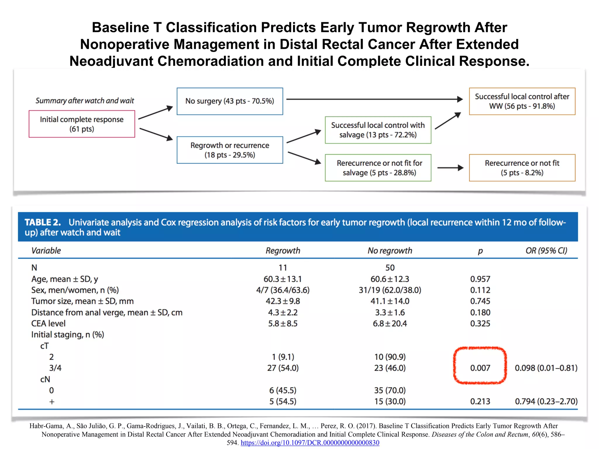 Watch & Wait' in rectal cancer | PPTX