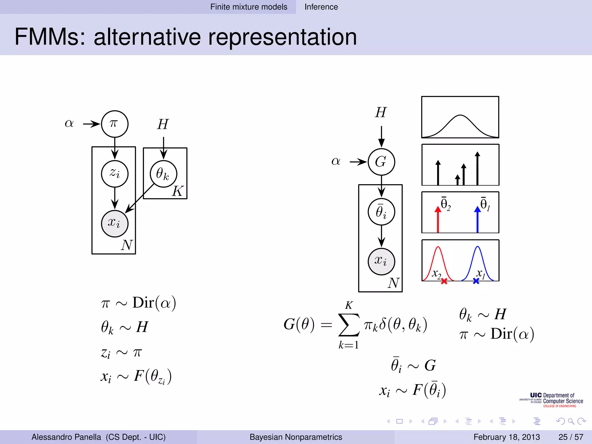 Finite mixture models   Inference



FMMs: alternative representation
      58                                            CHAPTER 2. NONPARAMETRIC AND GRAPHICAL MODELS



                                                                           H
                                                                           H
        α        π             H

            α    zi       π θk         λ                          αα       G
                                                                           G
                                   K
                                                                            ¯               θ2    θ1
                 xi       zi           θk                                  θ
                                                                           θii
                                            K
                      N
                          xi                                               xii
                                                                           x
                                                                                        x        x
                                                                                             2       1
                              N                                                   NN
                π ∼ Dir(α)                                               K
                                                                                                 θk ∼ H
      Figure 2.9. Directed graphical representations of a K component mixture model. Mixture weights
                                                          G(θ) =
                θk ∼ H in which z ∼ π is the cluster that generates k δ(θ, (θ k ) Right: Alternative
                                                                             π         θ
      π ∼ Dir(α), while cluster parameters are assigned independent priors θk ∼ H(λ). Left: Indicator
      variable representation,            i                                    xi ∼ F z ).       π ∼ Dir(α)
                                                                        k=1
                                                                                    i

                ziof form,                                                                      ¯
      distributional∼ π in which G is a discrete distribution on Θ taking K distinct values. θi ∼ G are the
                                                        ¯
      parameters                                                                   ¯
                                                                                   θi ∼ G
                     the cluster that generates xi ∼ F (θi ). We illustrate with a mixture of K = 4 Gaussians,
      where cluster∼ F(θ ) known (bottom) and H(λ) is a Gaussian prior on cluster means (top).
                xi variancesiθare , and corresponding Gaussians, are shown for two observations x , x .
                             z¯ ,θ
      Sampled cluster means 1 ¯2                                                           ¯
                                                                                 xi ∼ F(θi )         1  2




      The unobserved indicator variable zi ∈ {1, . . . , K} speciﬁes the unique cluster associated
 Alessandro Panella Mixture UIC)
       with xi . (CS Dept. - models
                               are widely Bayesianfor unsupervised learning, where clusters are 2013
                                           used Nonparametrics                           February 18,            25 / 57
 