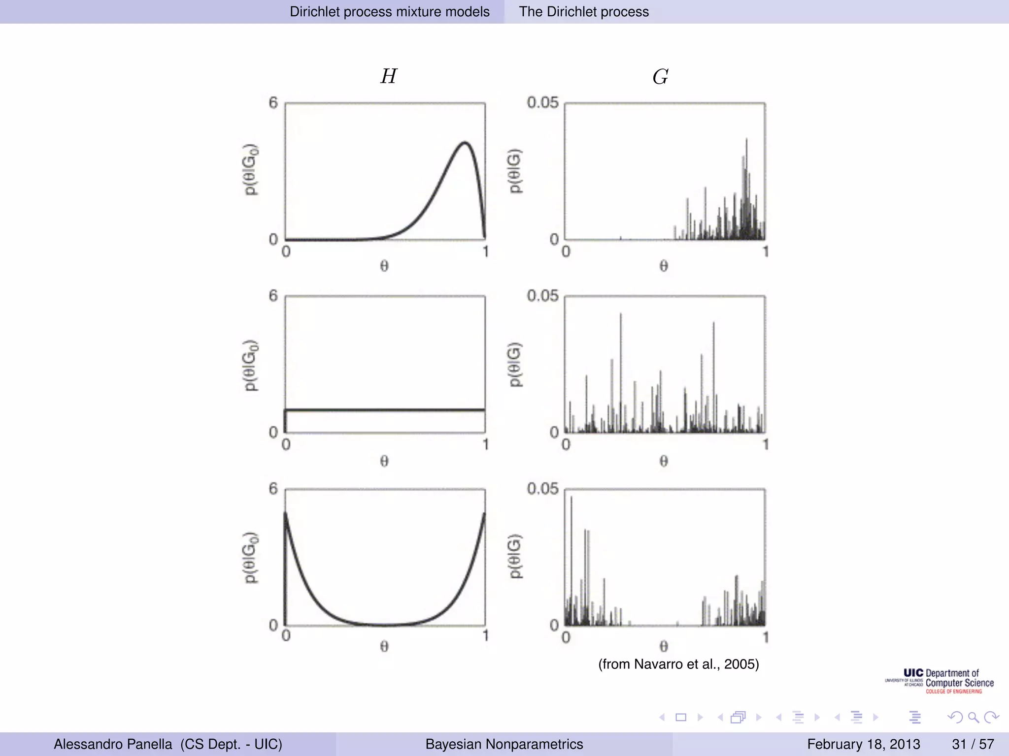 Dirichlet process mixture models   The Dirichlet process



                                                    H                                            G




                                                                                     (from Navarro et al., 2005)




Alessandro Panella (CS Dept. - UIC)                        Bayesian Nonparametrics                                 February 18, 2013   31 / 57
 