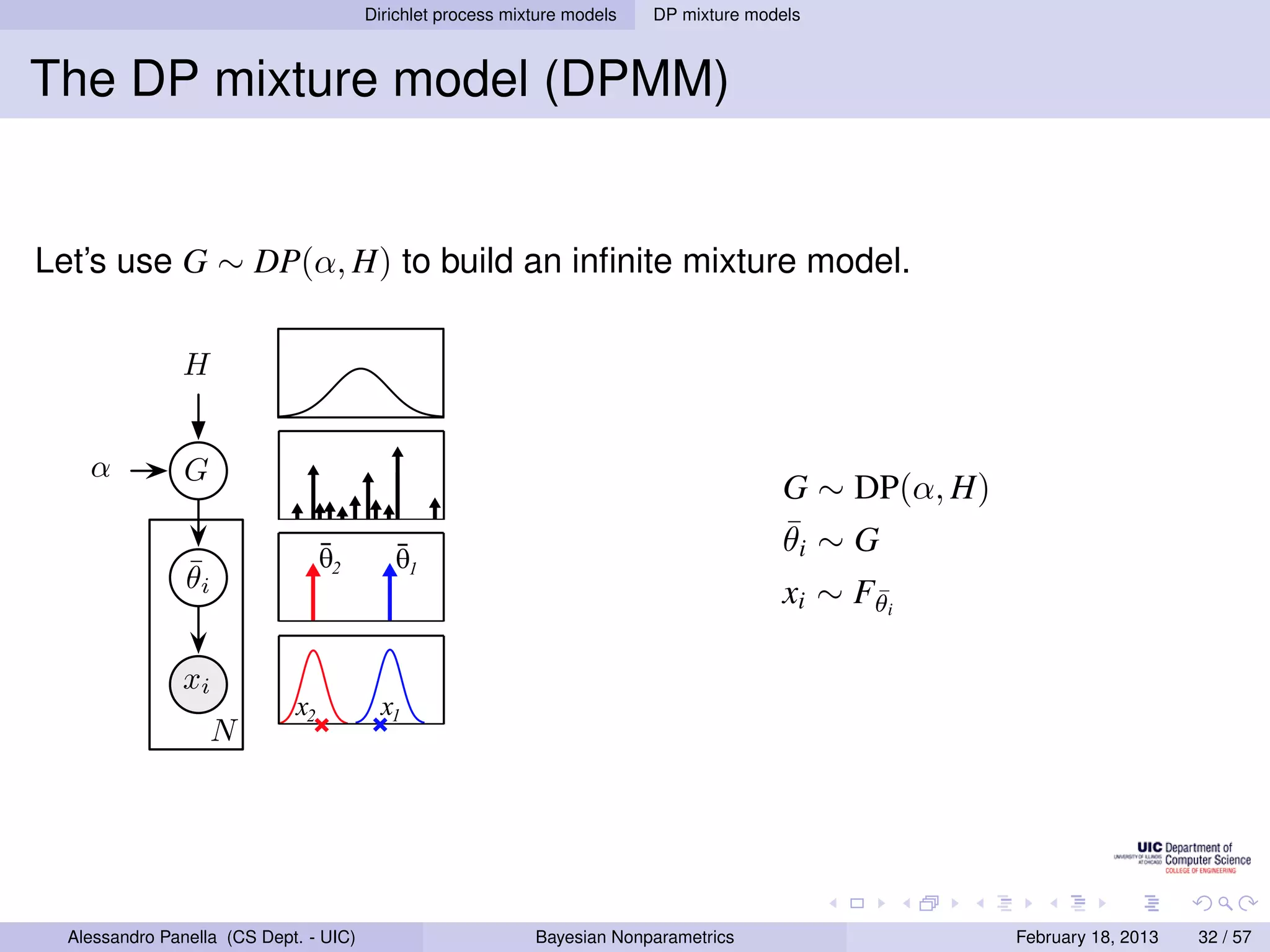 Dirichlet process mixture models   DP mixture models



    The DP mixture model (DPMM)


    Let’s use G ∼ DP(α, H) to build an inﬁnite mixture model.
                              105


                  HH


      αα          GG
                                                                                           G ∼ DP(α, H)
                                                                                           ¯
                                                                                           θi ∼ G
                    ¯                θ2      θ1
                   θθi i                                                                   xi ∼ Fθi
                                                                                                 ¯


                   xxi
                    i
                                x2          x1
                       N
                       N
  an inﬁnite, Dirichlet process mixture model. Mix-
 process, while cluster parameters are assigned in-
able representation, in which zi ∼ π is the cluster
tributional form, in which G is an inﬁnite discrete
                                      ¯
he cluster that generates xi ∼ F (θi ). We illustrate
 iances are known (bottom) and H(λ) is a Gaussian
    ¯ ¯Alessandro Panella (CS Dept. - UIC)                     Bayesian Nonparametrics                    February 18, 2013   32 / 57
 