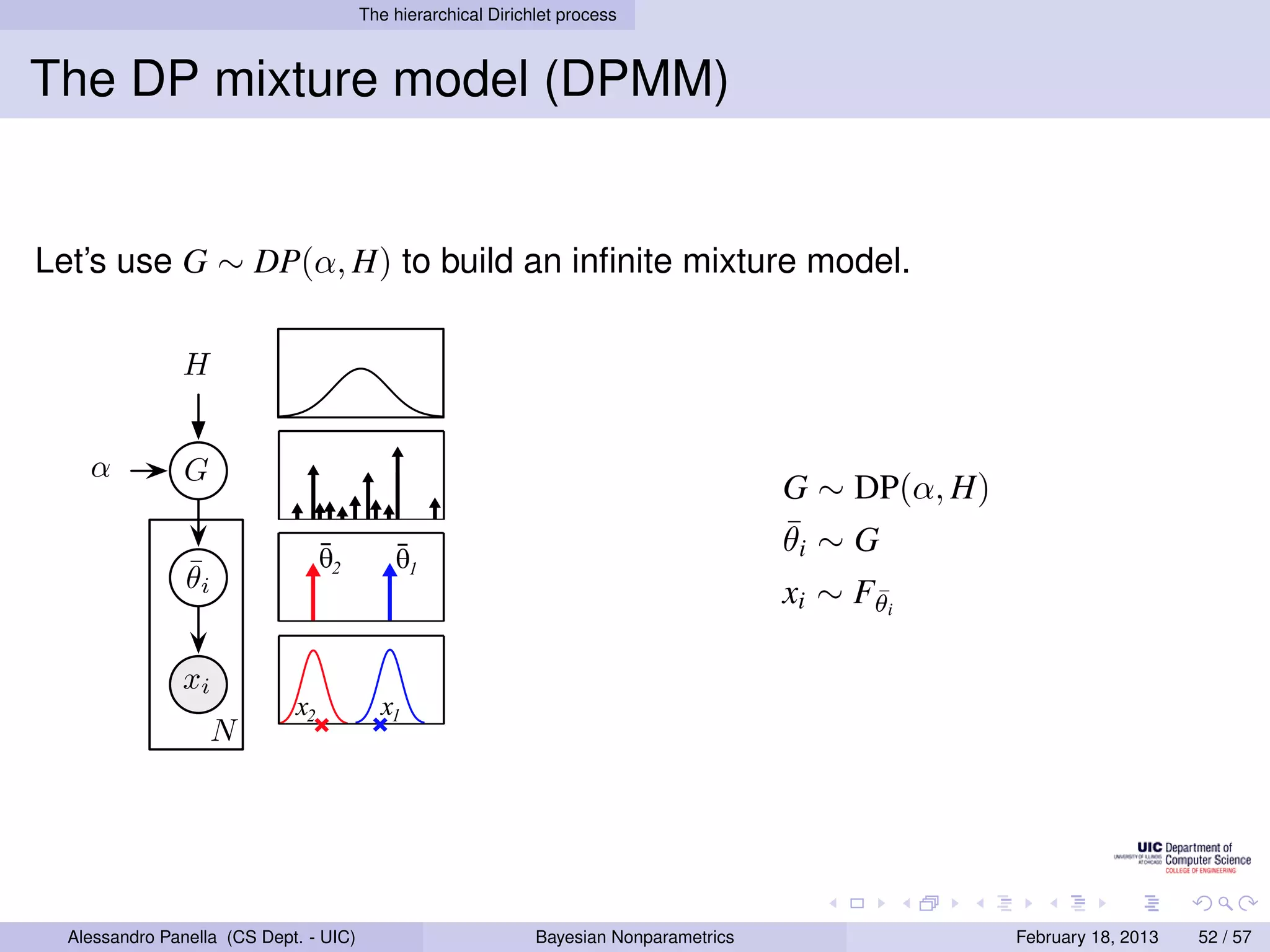 The hierarchical Dirichlet process



    The DP mixture model (DPMM)


    Let’s use G ∼ DP(α, H) to build an inﬁnite mixture model.
                              105


                  HH


      αα          GG
                                                                                           G ∼ DP(α, H)
                                                                                           ¯
                                                                                           θi ∼ G
                    ¯                θ2       θ1
                   θθi i                                                                   xi ∼ Fθi
                                                                                                 ¯


                   xxi
                    i
                                x2          x1
                       N
                       N
  an inﬁnite, Dirichlet process mixture model. Mix-
 process, while cluster parameters are assigned in-
able representation, in which zi ∼ π is the cluster
tributional form, in which G is an inﬁnite discrete
                                      ¯
he cluster that generates xi ∼ F (θi ). We illustrate
 iances are known (bottom) and H(λ) is a Gaussian
    ¯ ¯Alessandro Panella (CS Dept. - UIC)                       Bayesian Nonparametrics                  February 18, 2013   52 / 57
 