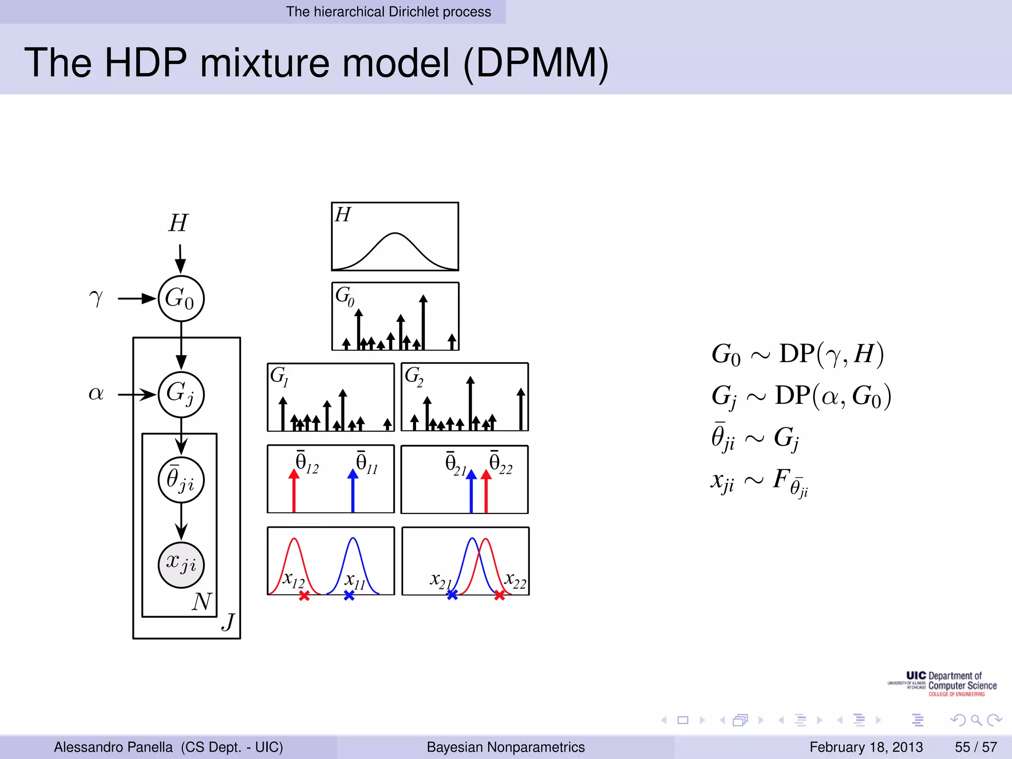 The hierarchical Dirichlet process



     The HDP mixture model (DPMM)

             CHAPTER 2. NONPARAMETRIC AND GRAPHICAL MODELS



                       H                        H
                      H
            γ         G0                        G0
            γ         G0
                                                                                   G0 ∼ DP(γ, H)
                                     G1                    G2
λ          α
           α          G
                      Gj j
                                                                                   Gj ∼ DP(α, G0 )
                                                                                   ¯
                                                                                   θji ∼ Gj
                                          θ12        θ11         θ21    θ22
θk                     ¯
                       θji
                       θ ji                                                        xji ∼ Fθji
                                                                                          ¯
     ∞
                       xji
                       xji
                                       x12
                              Nj J               x11            x21         x22
                             N
                                 J
 al representations of a hierarchical Dirichlet process (HDP) mixture
  ∼ GEM(γ) follow a stick–breaking process, while cluster parameters
  θk ∼ H(λ). Left: Explicit stick–breaking representation, in which
usters with weights πj ∼ DP(α, β). zji ∼ πj indicates the cluster
ight: Alternative distributional form, in which G0 ∼ DP(γ, H) is an
 Θ, and Gj ∼ DP(α, G0 ) Dept. - UIC)
        Alessandro Panella (CS a reweighted, group–speciﬁc distribution.
                                                         Bayesian Nonparametrics                February 18, 2013   55 / 57
 