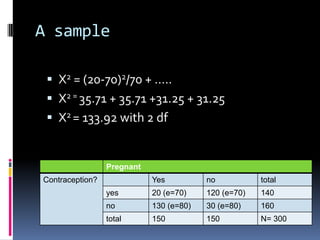 A sampleX2 = (20-70)2/70 + …..X2 = 35.71 + 35.71 +31.25 + 31.25 X2 = 133.92 with 2 df