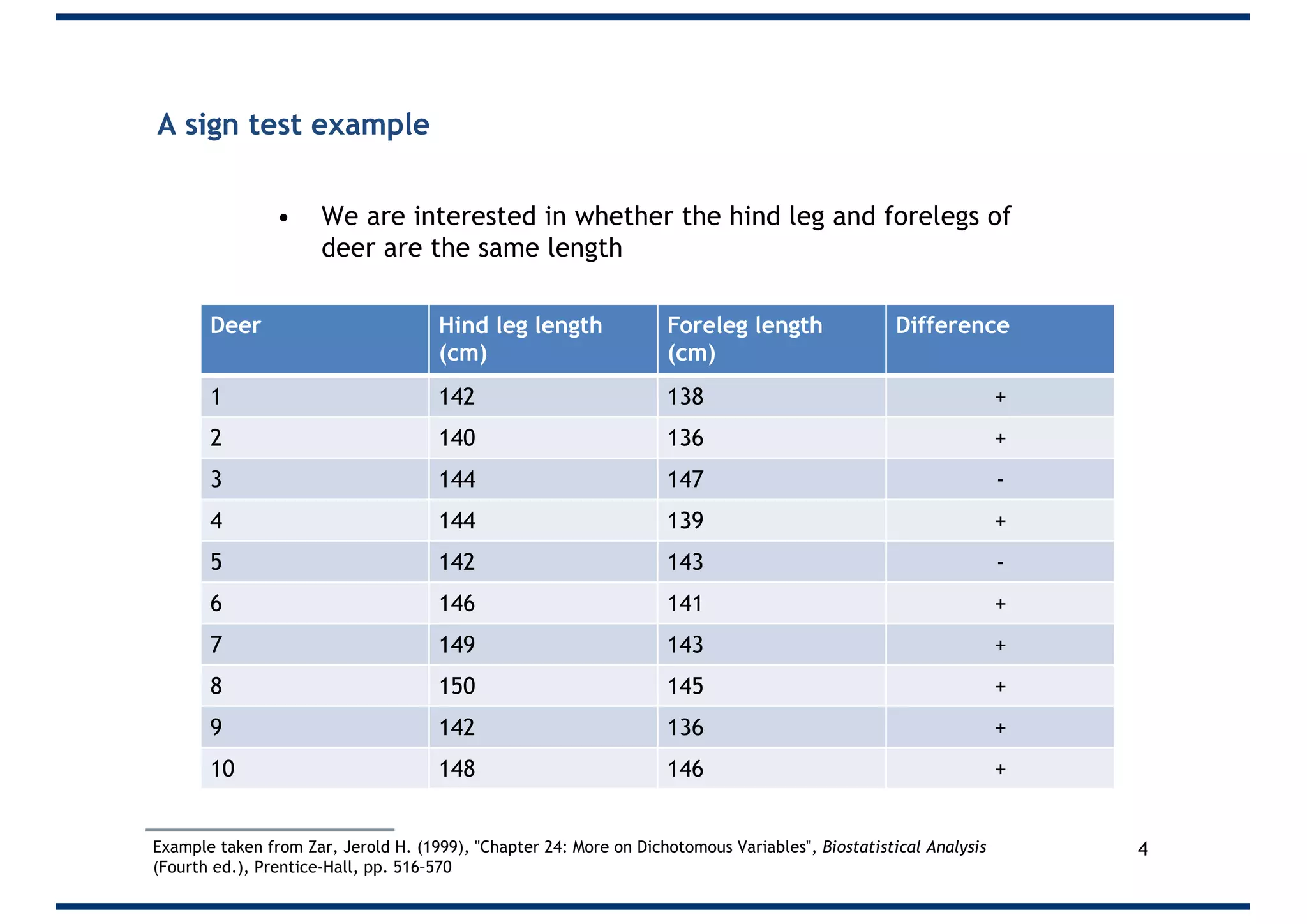 A sign test example
4
• We are interested in whether the hind leg and forelegs of
deer are the same length
Deer Hind leg length
(cm)
Foreleg length
(cm)
Difference
1 142 138 +
2 140 136 +
3 144 147 -
4 144 139 +
5 142 143 -
6 146 141 +
7 149 143 +
8 150 145 +
9 142 136 +
10 148 146 +
Example taken from Zar, Jerold H. (1999), "Chapter 24: More on Dichotomous Variables", Biostatistical Analysis
(Fourth ed.), Prentice-Hall, pp. 516–570
 