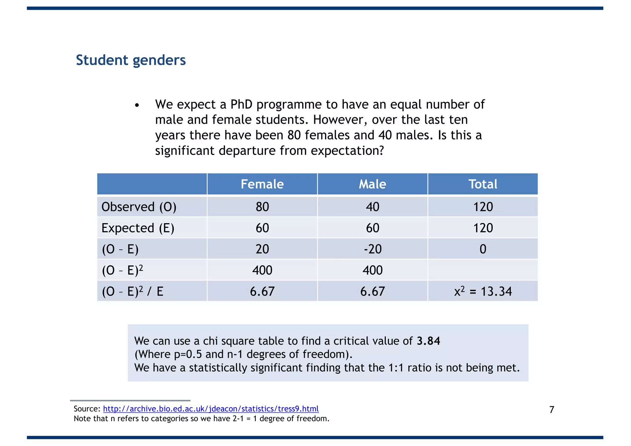 Student genders
• We expect a PhD programme to have an equal number of
male and female students. However, over the last ten
years there have been 80 females and 40 males. Is this a
significant departure from expectation?
7Source: http://archive.bio.ed.ac.uk/jdeacon/statistics/tress9.html
Note that n refers to categories so we have 2-1 = 1 degree of freedom.
Female Male Total
Observed (O) 80 40 120
Expected (E) 60 60 120
(O – E) 20 -20 0
(O – E)2 400 400
(O – E)2 / E 6.67 6.67 χ2 = 13.34
We can use a chi square table to find a critical value of 3.84
(Where p=0.5 and n-1 degrees of freedom).
We have a statistically significant finding that the 1:1 ratio is not being met.
 