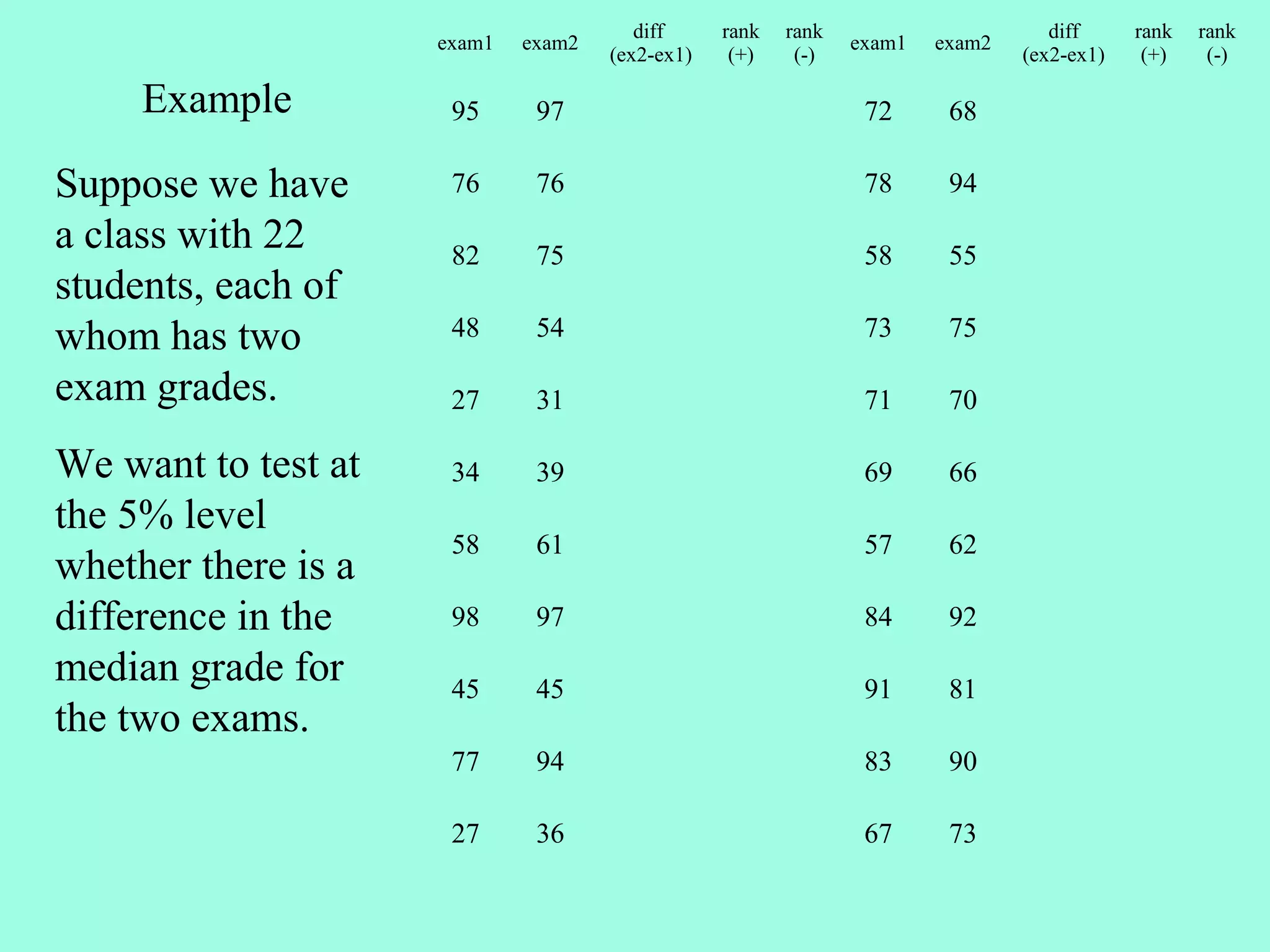 diff     rank   rank                      diff     rank   rank
                     exam1   exam2                             exam1   exam2
                                     (ex2-ex1)    (+)    (-)                   (ex2-ex1)    (+)    (-)

     Example          95      97                                72      68

Suppose we have       76      76                                78      94
a class with 22       82      75                                58      55
students, each of
whom has two          48      54                                73      75

exam grades.          27      31                                71      70

We want to test at    34      39                                69      66
the 5% level
                      58      61                                57      62
whether there is a
difference in the     98      97                                84      92
median grade for      45      45                                91      81
the two exams.
                      77      94                                83      90

                      27      36                                67      73
 