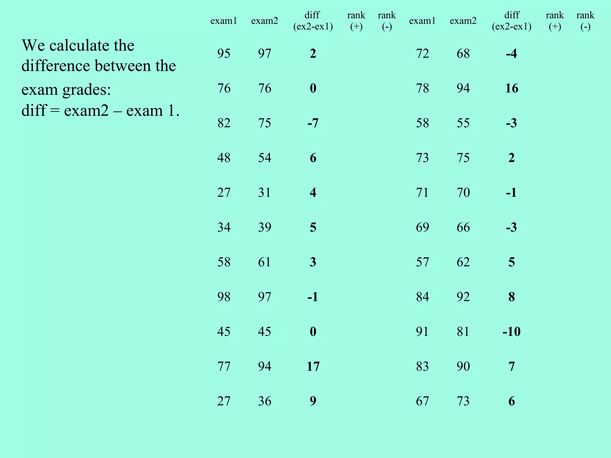 diff     rank   rank                      diff     rank   rank
                         exam1   exam2                             exam1   exam2
                                         (ex2-ex1)    (+)    (-)                   (ex2-ex1)    (+)    (-)

We calculate the          95      97        2                       72      68        -4
difference between the
exam grades:              76      76        0                       78      94       16
diff = exam2 – exam 1.
                          82      75        -7                      58      55        -3

                          48      54        6                       73      75        2

                          27      31        4                       71      70        -1

                          34      39        5                       69      66        -3

                          58      61        3                       57      62        5

                          98      97        -1                      84      92        8

                          45      45        0                       91      81       -10

                          77      94       17                       83      90        7

                          27      36        9                       67      73        6
 