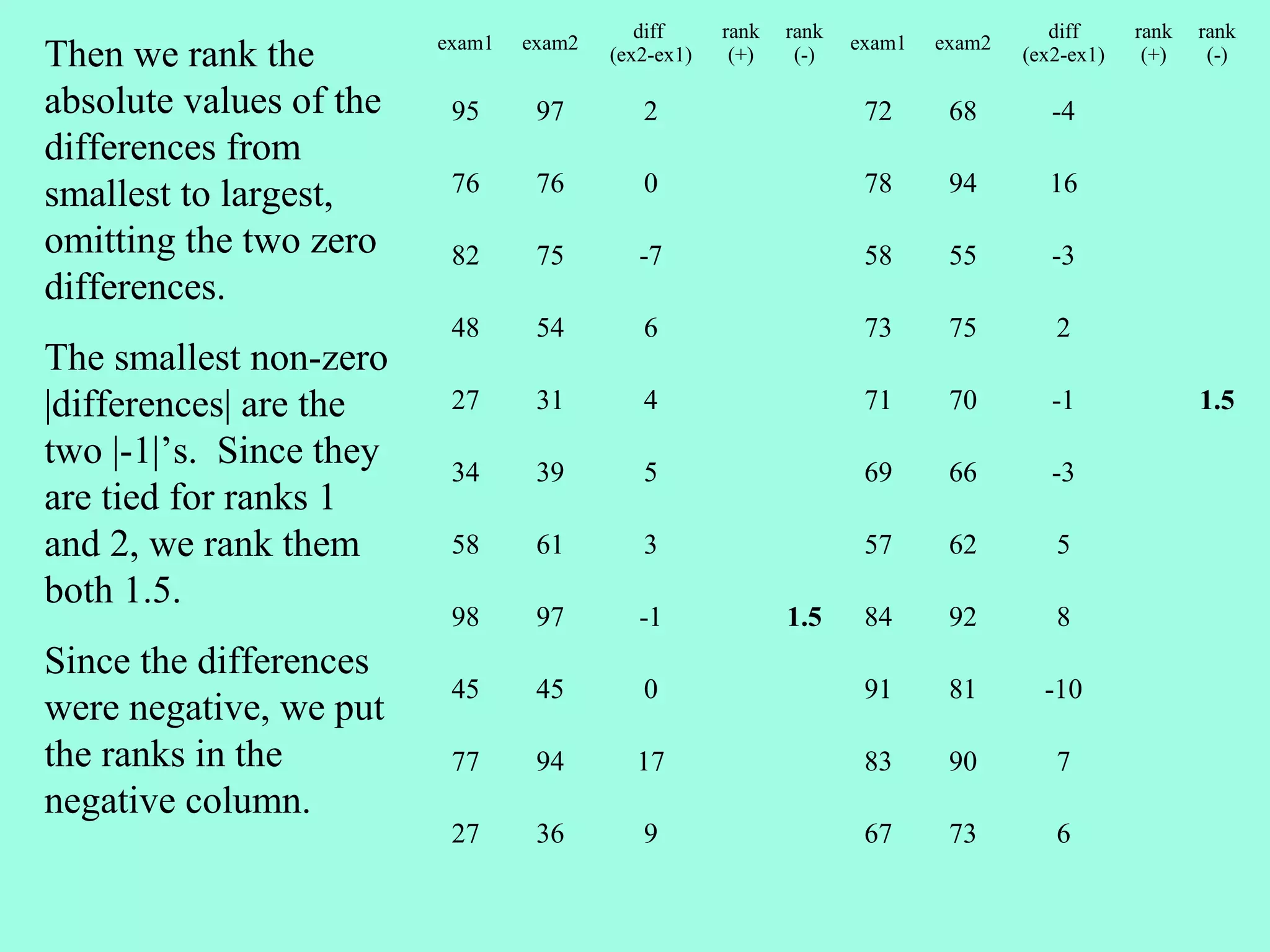 diff     rank   rank                      diff     rank   rank
                         exam1   exam2                             exam1   exam2
Then we rank the                         (ex2-ex1)    (+)    (-)                   (ex2-ex1)    (+)    (-)

absolute values of the    95      97        2                       72      68        -4
differences from
smallest to largest,      76      76        0                       78      94       16

omitting the two zero     82      75        -7                      58      55        -3
differences.
                          48      54        6                       73      75        2
The smallest non-zero
|differences| are the     27      31        4                       71      70        -1              1.5
two |-1|’s. Since they    34      39        5                       69      66        -3
are tied for ranks 1
and 2, we rank them       58      61        3                       57      62        5
both 1.5.
                          98      97        -1              1.5     84      92        8
Since the differences
                          45      45        0                       91      81       -10
were negative, we put
the ranks in the          77      94       17                       83      90        7
negative column.
                          27      36        9                       67      73        6
 