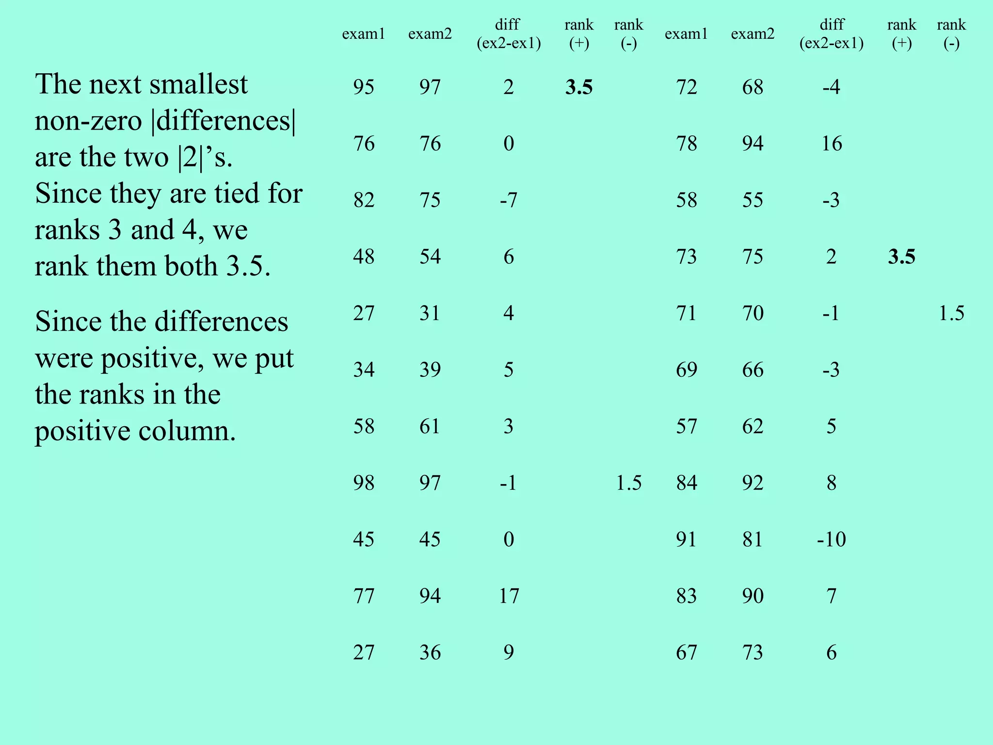 diff     rank   rank                      diff     rank   rank
                          exam1   exam2                             exam1   exam2
                                          (ex2-ex1)    (+)    (-)                   (ex2-ex1)    (+)    (-)

The next smallest          95      97        2        3.5            72      68        -4
non-zero |differences|
                           76      76        0                       78      94       16
are the two |2|’s.
Since they are tied for    82      75        -7                      58      55        -3
ranks 3 and 4, we
                           48      54        6                       73      75        2        3.5
rank them both 3.5.
Since the differences      27      31        4                       71      70        -1              1.5

were positive, we put      34      39        5                       69      66        -3
the ranks in the
positive column.           58      61        3                       57      62        5

                           98      97        -1              1.5     84      92        8

                           45      45        0                       91      81       -10

                           77      94       17                       83      90        7

                           27      36        9                       67      73        6
 