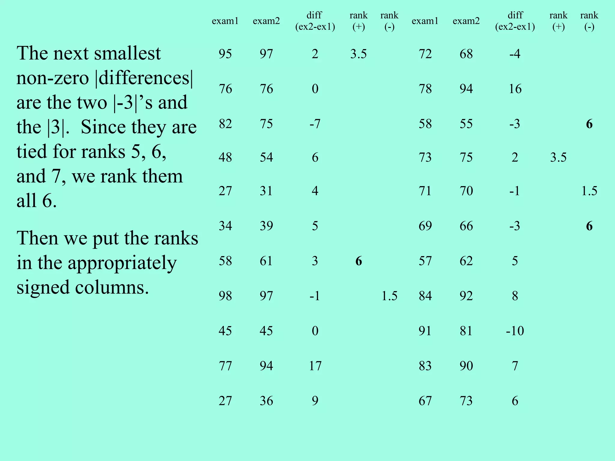 diff     rank   rank                      diff     rank   rank
                          exam1   exam2                             exam1   exam2
                                          (ex2-ex1)    (+)    (-)                   (ex2-ex1)    (+)    (-)

The next smallest          95      97        2        3.5            72      68        -4
non-zero |differences|     76      76        0                       78      94       16
are the two |-3|’s and
the |3|. Since they are    82      75        -7                      58      55        -3               6

tied for ranks 5, 6,       48      54        6                       73      75        2        3.5
and 7, we rank them
                           27      31        4                       71      70        -1              1.5
all 6.
                           34      39        5                       69      66        -3               6
Then we put the ranks
in the appropriately       58      61        3         6             57      62        5

signed columns.            98      97        -1              1.5     84      92        8

                           45      45        0                       91      81       -10

                           77      94       17                       83      90        7

                           27      36        9                       67      73        6
 