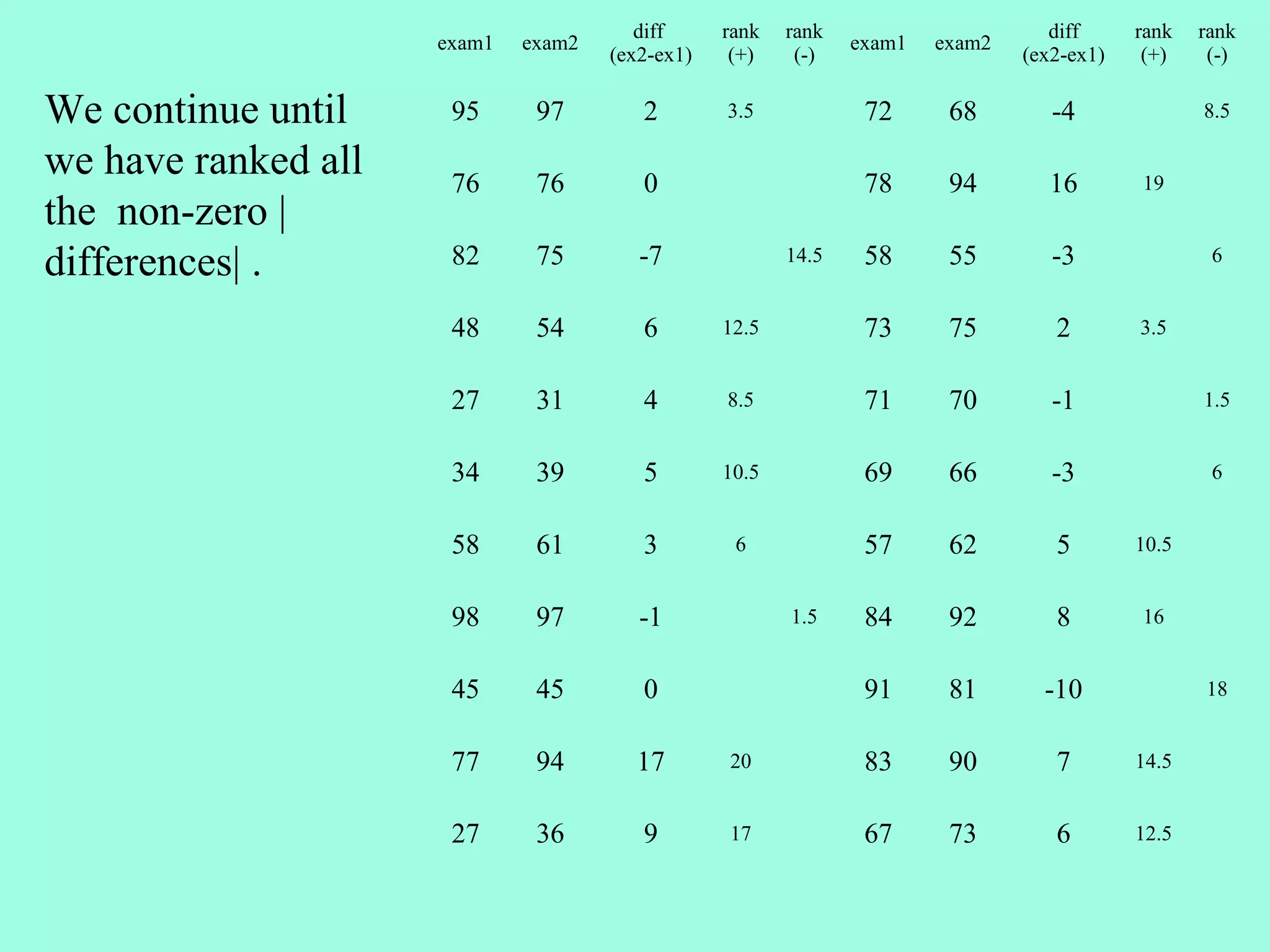 diff     rank   rank                      diff     rank   rank
                     exam1   exam2                             exam1   exam2
                                     (ex2-ex1)    (+)    (-)                   (ex2-ex1)    (+)    (-)

We continue until     95      97        2        3.5            72      68        -4              8.5

we have ranked all    76      76        0                       78      94       16        19
the non-zero |
differences| .        82      75        -7              14.5    58      55        -3               6


                      48      54        6        12.5           73      75        2        3.5


                      27      31        4        8.5            71      70        -1              1.5


                      34      39        5        10.5           69      66        -3               6


                      58      61        3         6             57      62        5        10.5


                      98      97        -1              1.5     84      92        8        16


                      45      45        0                       91      81       -10              18


                      77      94       17        20             83      90        7        14.5


                      27      36        9        17             67      73        6        12.5
 