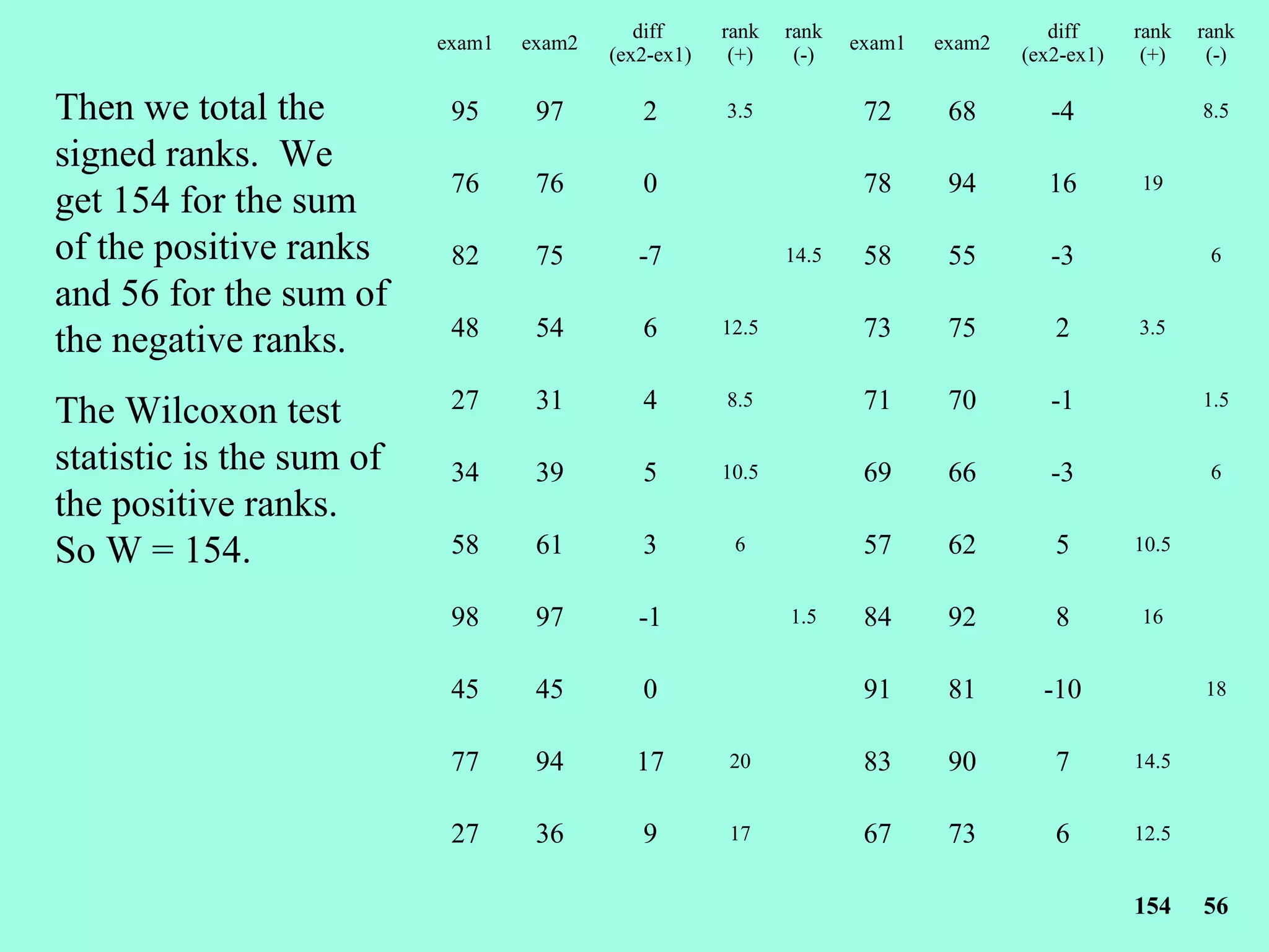 diff     rank   rank                      diff     rank   rank
                          exam1   exam2                             exam1   exam2
                                          (ex2-ex1)    (+)    (-)                   (ex2-ex1)    (+)    (-)

Then we total the          95      97        2        3.5            72      68        -4              8.5

signed ranks. We
                           76      76        0                       78      94       16        19
get 154 for the sum
of the positive ranks      82      75        -7              14.5    58      55        -3               6

and 56 for the sum of
                           48      54        6        12.5           73      75        2        3.5
the negative ranks.
The Wilcoxon test          27      31        4        8.5            71      70        -1              1.5

statistic is the sum of    34      39        5        10.5           69      66        -3               6
the positive ranks.
So W = 154.                58      61        3         6             57      62        5        10.5


                           98      97        -1              1.5     84      92        8        16


                           45      45        0                       91      81       -10              18


                           77      94       17        20             83      90        7        14.5


                           27      36        9        17             67      73        6        12.5


                                                                                                154    56
 