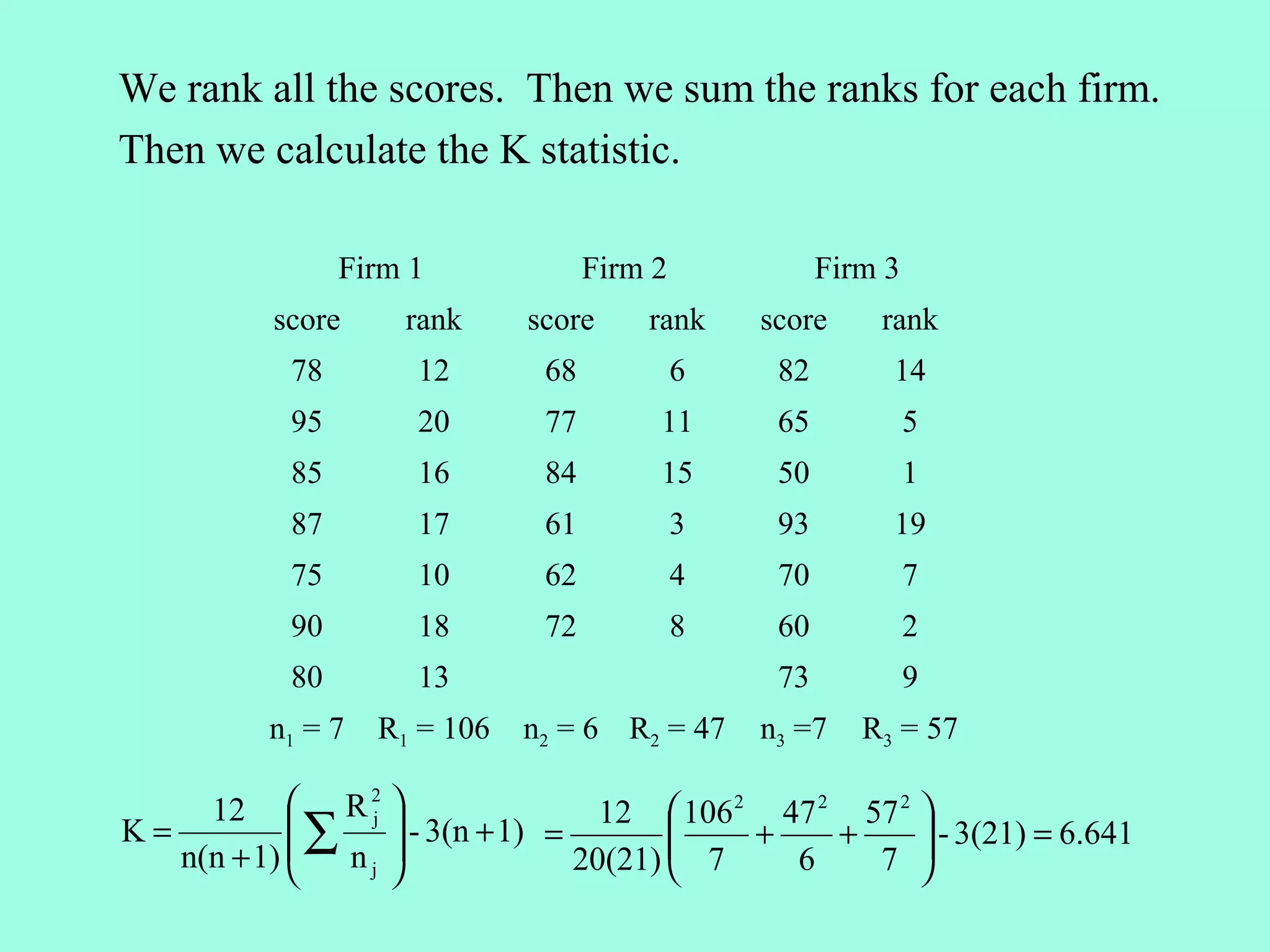 We rank all the scores. Then we sum the ranks for each firm.
Then we calculate the K statistic.

                Firm 1              Firm 2             Firm 3
          score     rank      score     rank     score     rank
           78        12        68            6    82        14
           95        20        77        11       65            5
           85        16        84        15       50            1
           87        17        61            3    93        19
           75        10        62            4    70            7
           90        18        72            8    60            2
           80        13                           73            9
          n1 = 7   R1 = 106   n2 = 6 R2 = 47     n3 =7    R3 = 57

     12  R j 
                2
            ∑     - 3(n + 1) =   12  106 2 47 2 57 2 
K=                                      
                                         7 + 6 + 7  - 3(21) = 6.641
                                                        
            
   n(n + 1)      
               nj               20(21)                
 