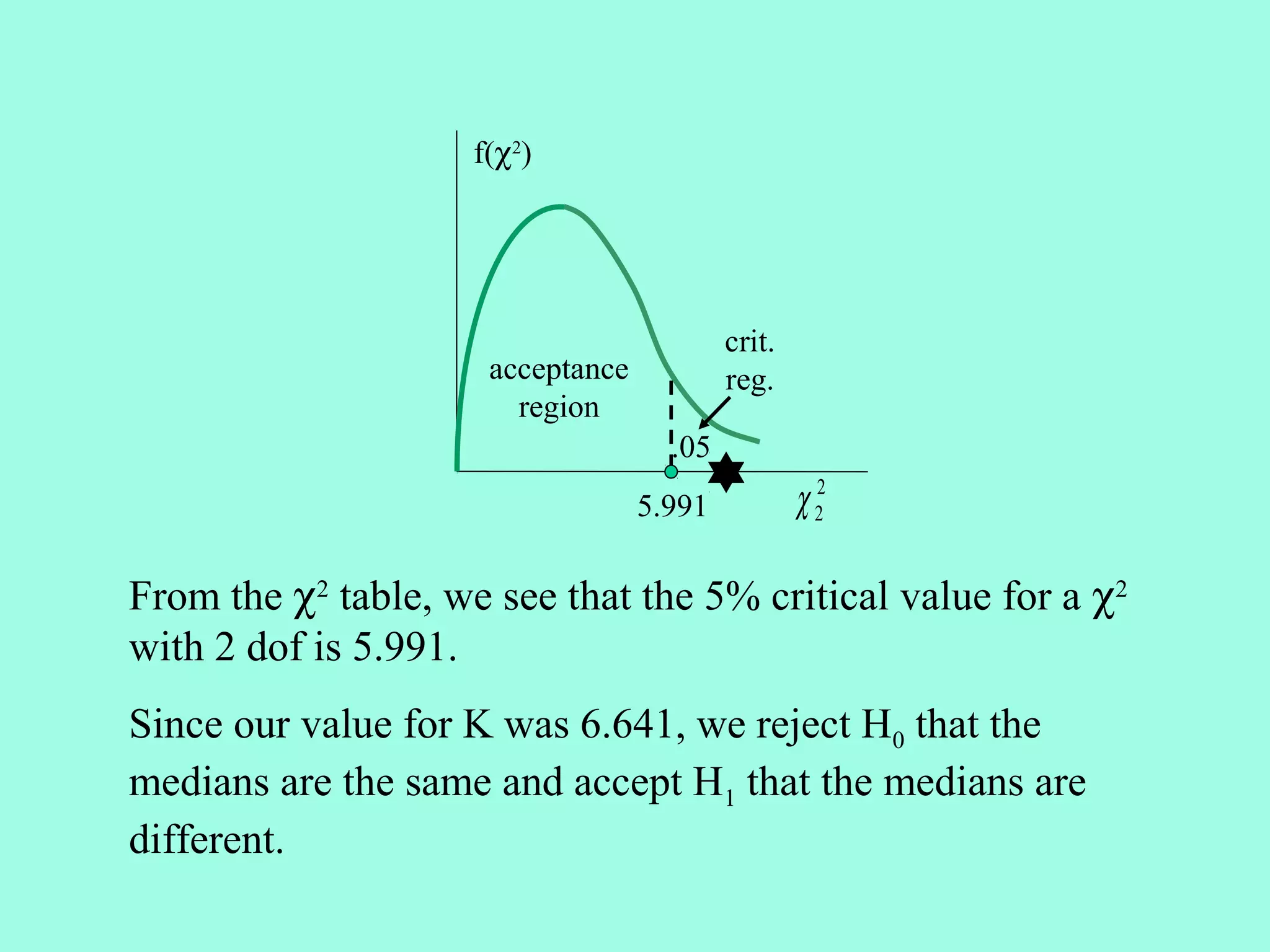 f(χ2)




                                           crit.
                      acceptance           reg.
                        region
                                     .05
                                   5.991           χ 22

From the χ2 table, we see that the 5% critical value for a χ2
with 2 dof is 5.991.
Since our value for K was 6.641, we reject H0 that the
medians are the same and accept H1 that the medians are
different.
 