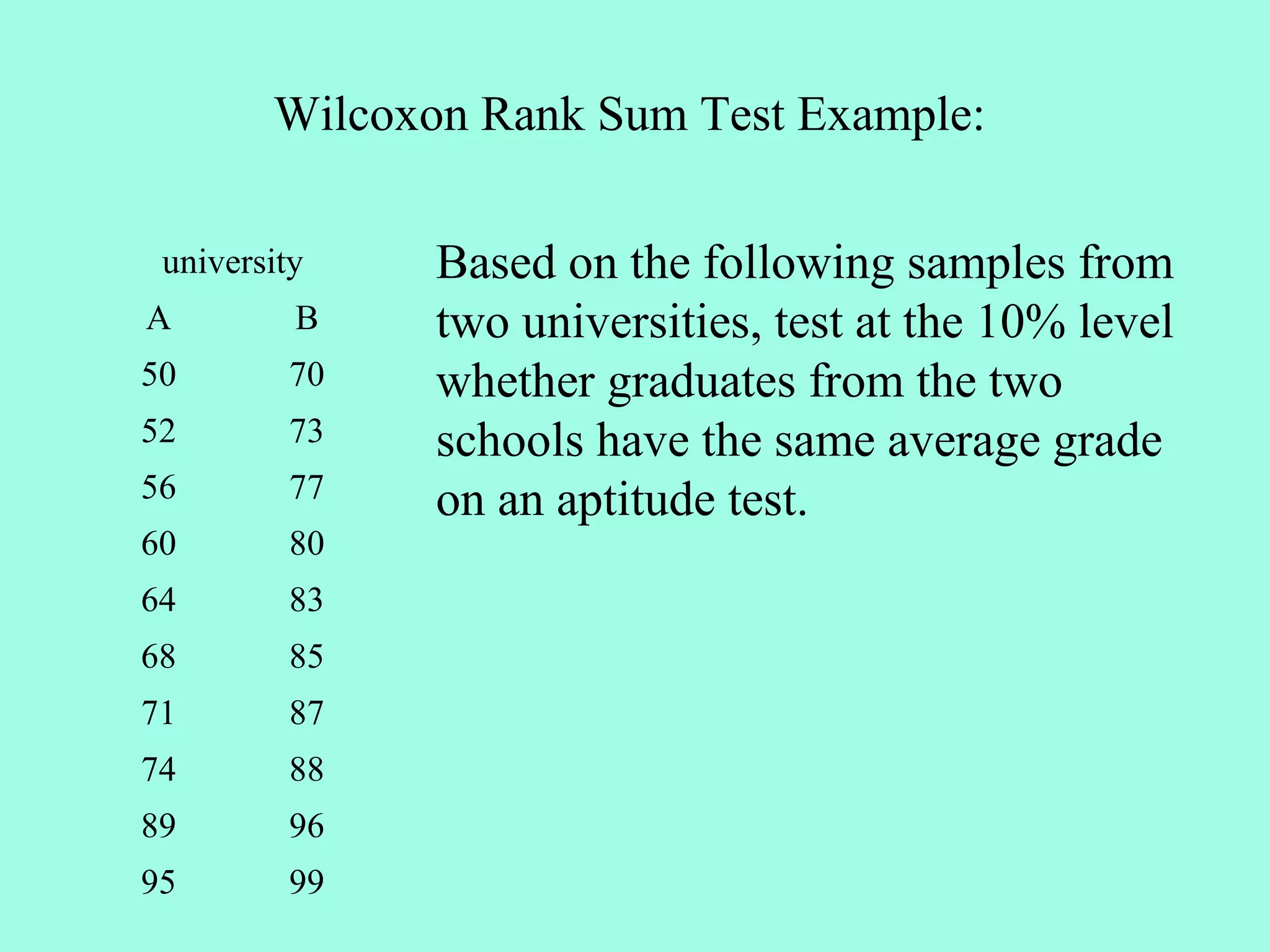 Wilcoxon Rank Sum Test Example:

 university    Based on the following samples from
A         B    two universities, test at the 10% level
50       70    whether graduates from the two
52       73    schools have the same average grade
56       77    on an aptitude test.
60       80
64       83
68       85
71       87
74       88
89       96
95       99
 