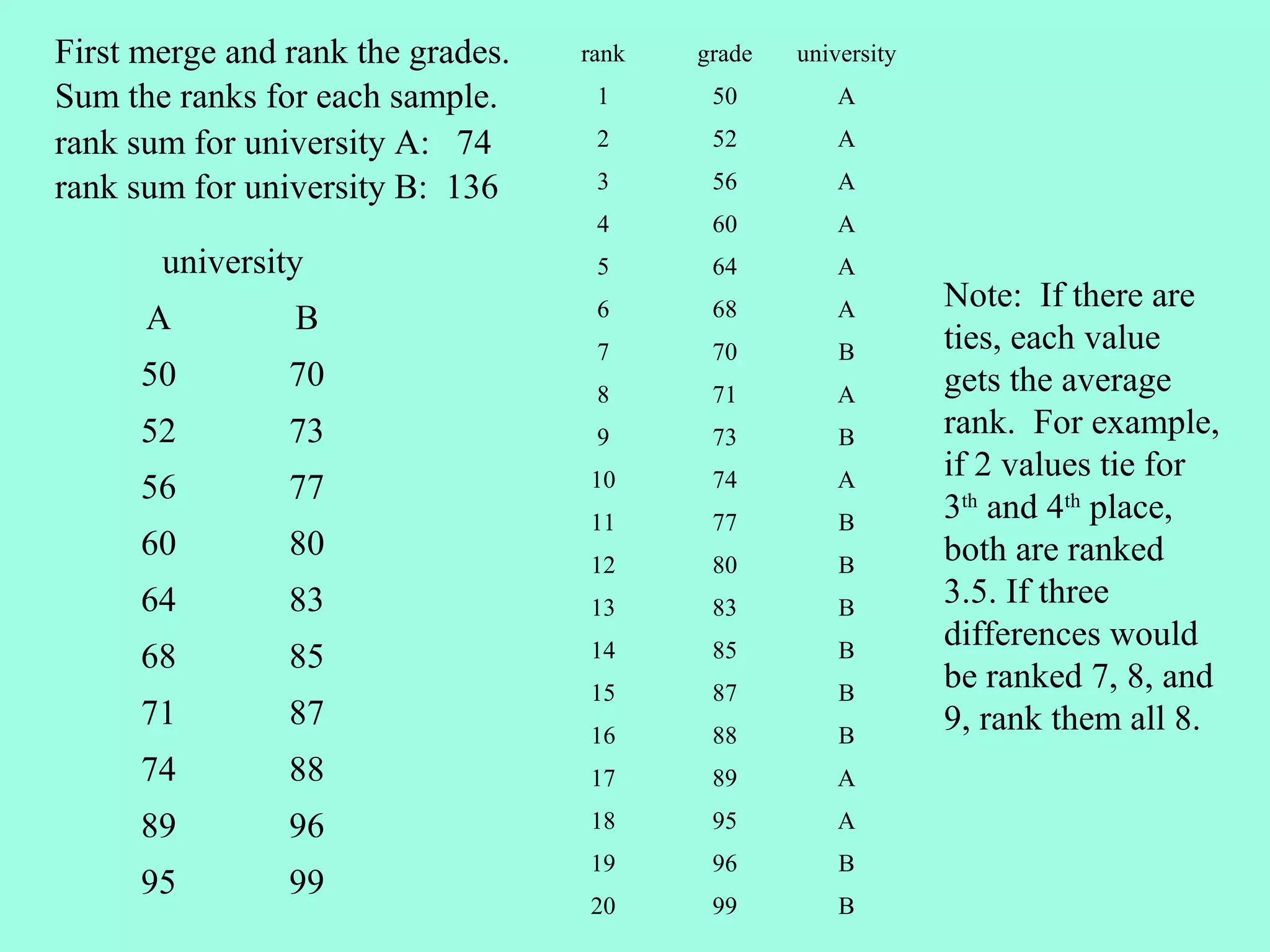 First merge and rank the grades.   rank   grade   university
Sum the ranks for each sample.      1      50         A

rank sum for university A: 74       2      52         A

rank sum for university B: 136      3      56         A
                                    4      60         A
       university                   5      64         A
                                    6      68         A        Note: If there are
      A         B
                                    7      70         B        ties, each value
      50        70                  8      71         A        gets the average
      52        73                  9      73         B        rank. For example,
                                   10      74         A        if 2 values tie for
      56        77
                                   11      77         B        3th and 4th place,
      60        80                                             both are ranked
                                   12      80         B
      64        83                 13      83         B
                                                               3.5. If three
                                                               differences would
      68        85                 14      85         B
                                   15      87         B
                                                               be ranked 7, 8, and
      71        87                                             9, rank them all 8.
                                   16      88         B
      74        88                 17      89         A

      89        96                 18      95         A
                                   19      96         B
      95        99
                                   20      99         B
 