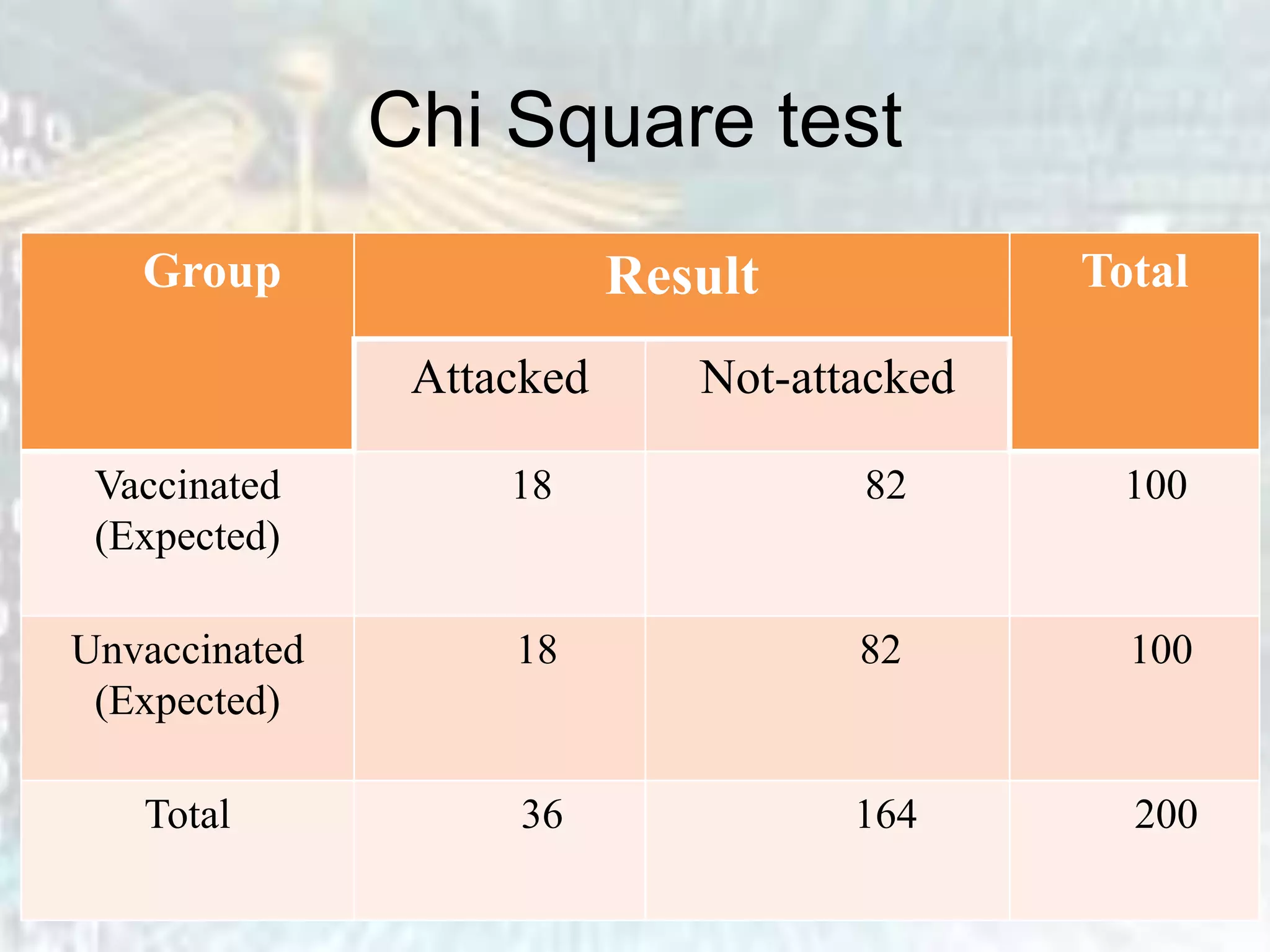 Chi Square test
Group Result Total
Attacked Not-attacked
Vaccinated
(Expected)
18 82 100
Unvaccinated
(Expected)
18 82 100
Total 36 164 200
 
