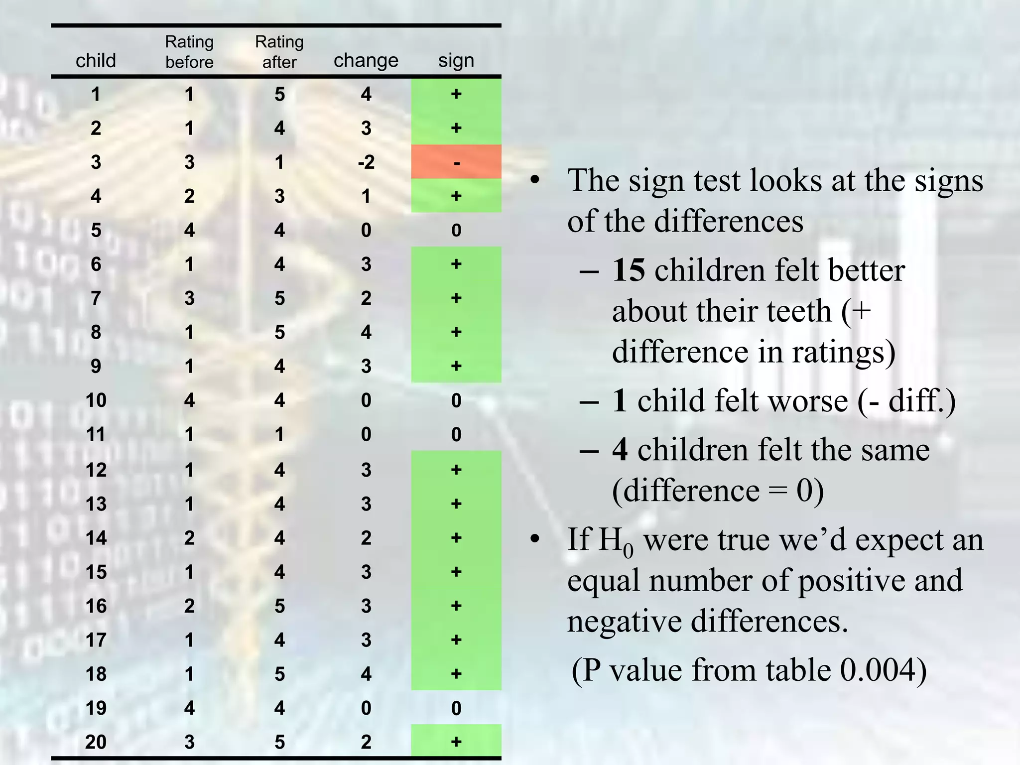 child
Rating
before
Rating
after change sign
1 1 5 4 +
2 1 4 3 +
3 3 1 -2 -
4 2 3 1 +
5 4 4 0 0
6 1 4 3 +
7 3 5 2 +
8 1 5 4 +
9 1 4 3 +
10 4 4 0 0
11 1 1 0 0
12 1 4 3 +
13 1 4 3 +
14 2 4 2 +
15 1 4 3 +
16 2 5 3 +
17 1 4 3 +
18 1 5 4 +
19 4 4 0 0
20 3 5 2 +
• The sign test looks at the signs
of the differences
– 15 children felt better
about their teeth (+
difference in ratings)
– 1 child felt worse (- diff.)
– 4 children felt the same
(difference = 0)
• If H0 were true we’d expect an
equal number of positive and
negative differences.
(P value from table 0.004)
 