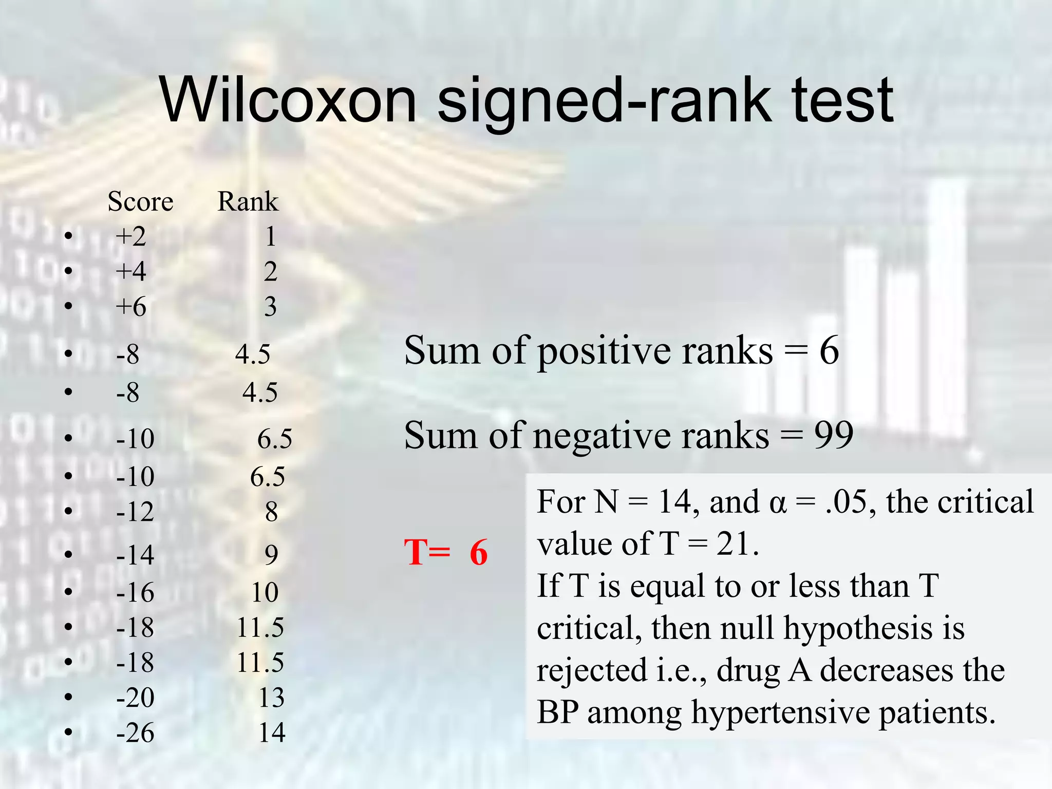 Wilcoxon signed-rank test
Score Rank
• +2 1
• +4 2
• +6 3
• -8 4.5 Sum of positive ranks = 6
• -8 4.5
• -10 6.5 Sum of negative ranks = 99
• -10 6.5
• -12 8
• -14 9 T= 6
• -16 10
• -18 11.5
• -18 11.5
• -20 13
• -26 14
For N = 14, and α = .05, the critical
value of T = 21.
If T is equal to or less than T
critical, then null hypothesis is
rejected i.e., drug A decreases the
BP among hypertensive patients.
 