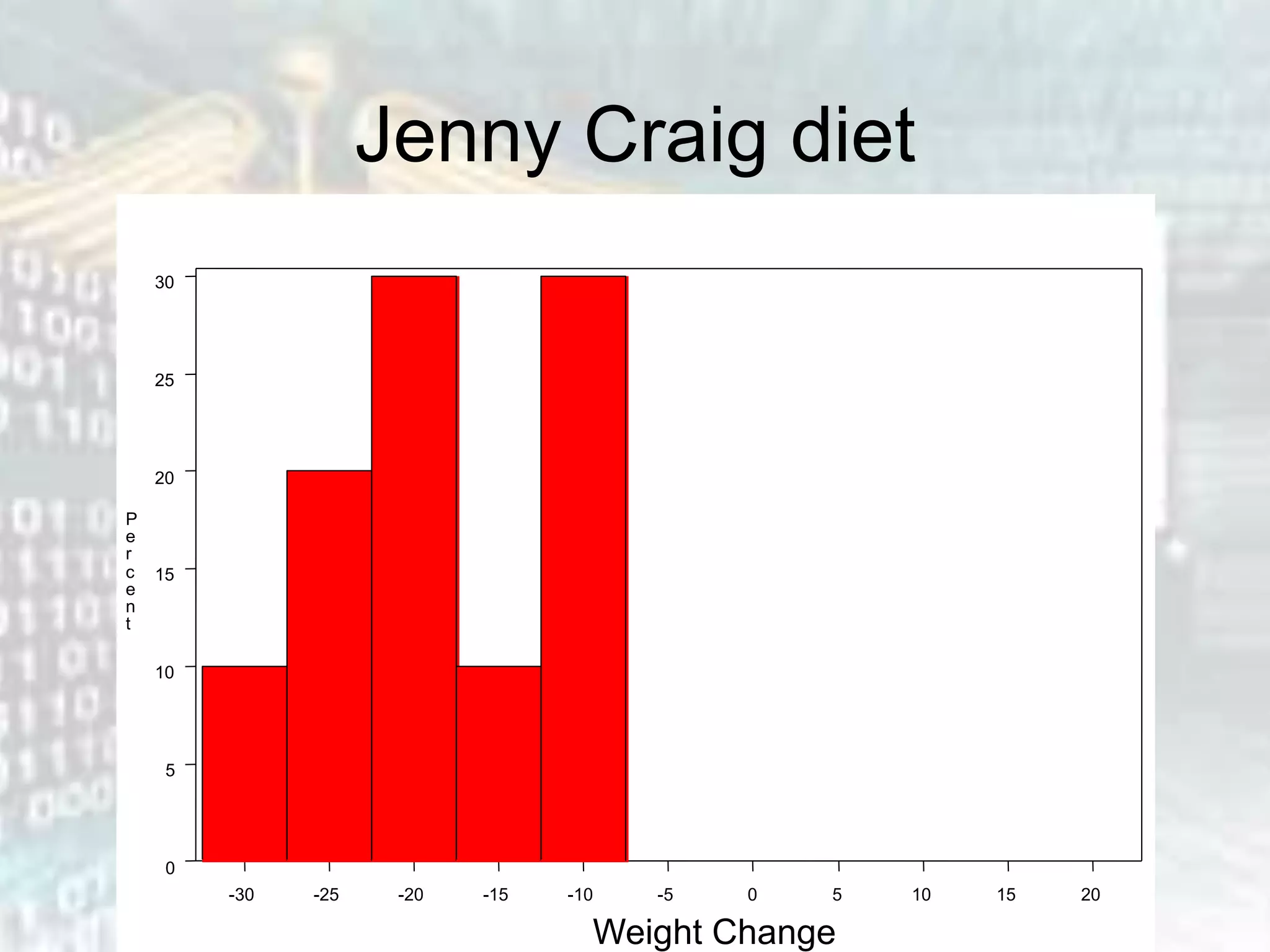 Jenny Craig diet
-30 -25 -20 -15 -10 -5 0 5 10 15 20
0
5
10
15
20
25
30
P
e
r
c
e
n
t
Weight Change
 