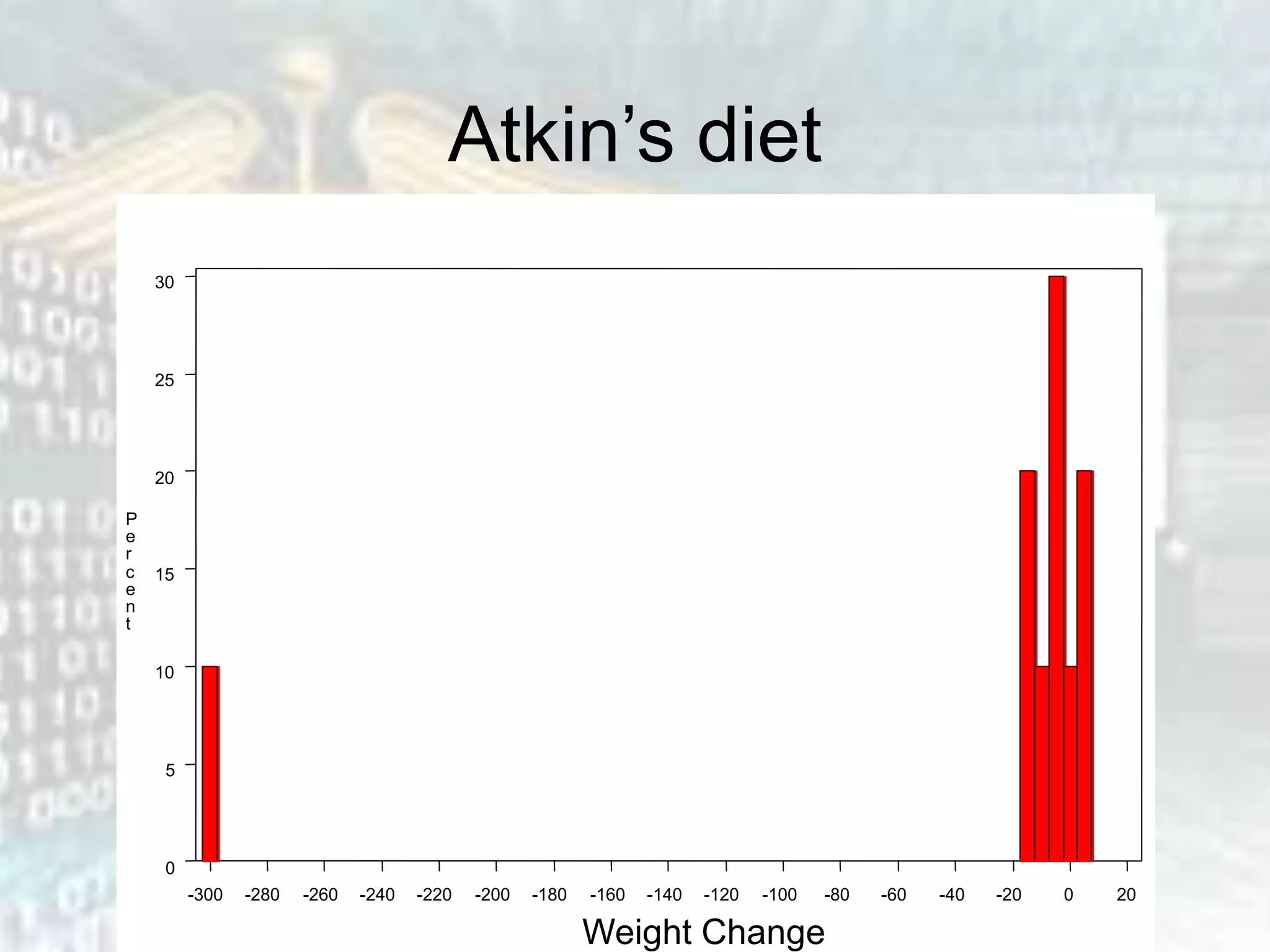 Atkin’s diet
-300 -280 -260 -240 -220 -200 -180 -160 -140 -120 -100 -80 -60 -40 -20 0 20
0
5
10
15
20
25
30
P
e
r
c
e
n
t
Weight Change
 