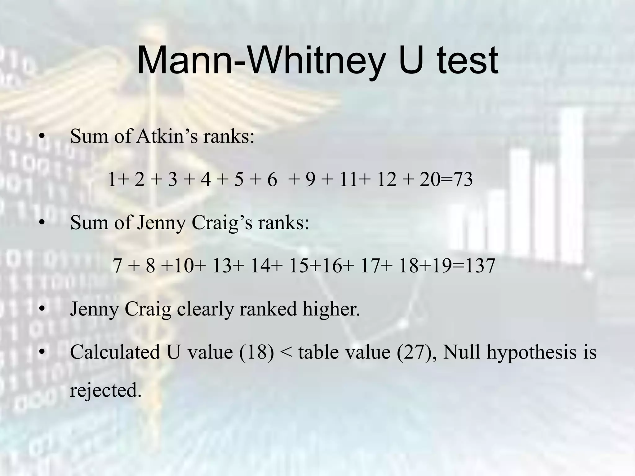 Mann-Whitney U test
• Sum of Atkin’s ranks:
1+ 2 + 3 + 4 + 5 + 6 + 9 + 11+ 12 + 20=73
• Sum of Jenny Craig’s ranks:
7 + 8 +10+ 13+ 14+ 15+16+ 17+ 18+19=137
• Jenny Craig clearly ranked higher.
• Calculated U value (18) < table value (27), Null hypothesis is
rejected.
 