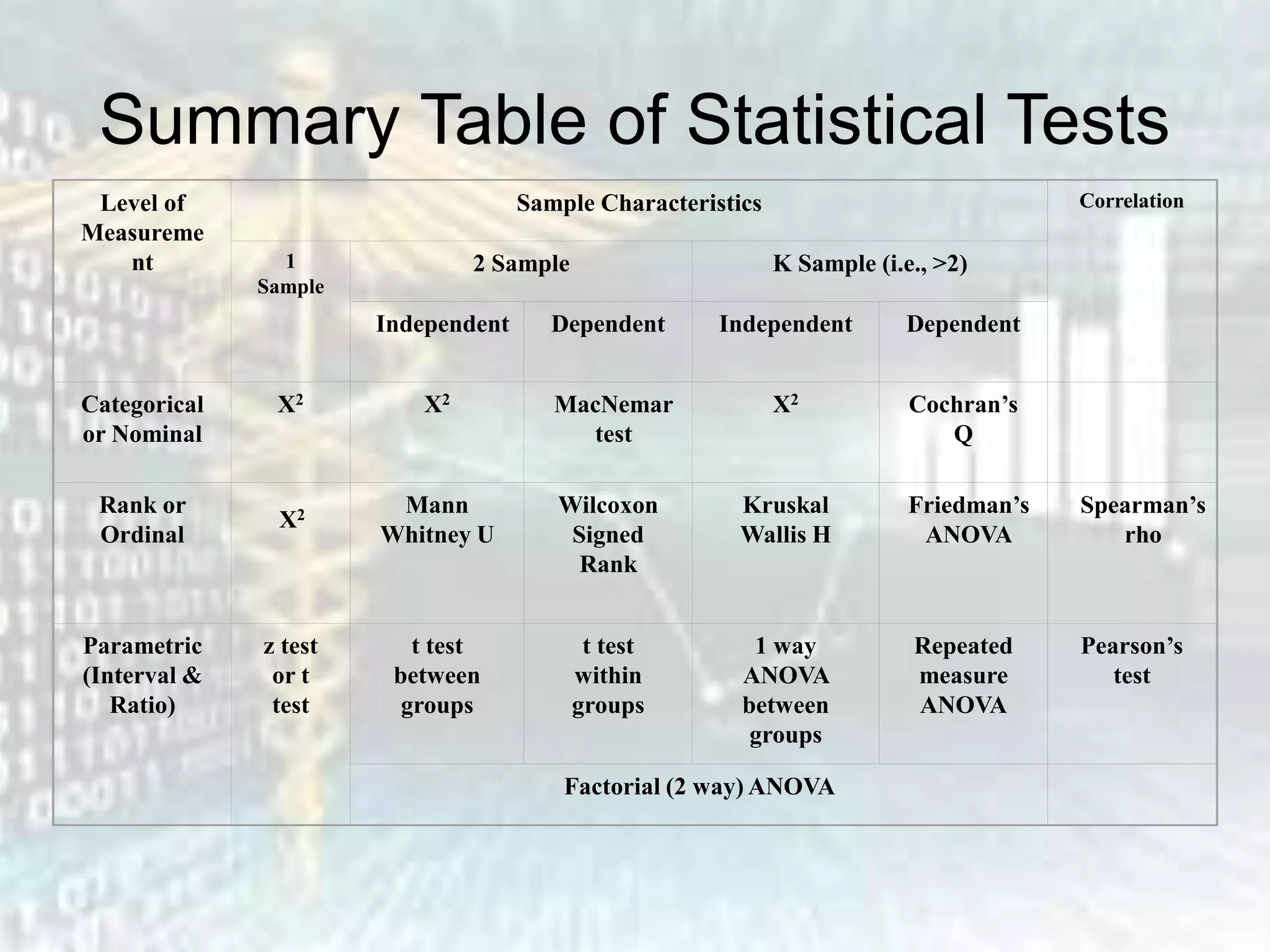 Summary Table of Statistical Tests
Level of
Measureme
nt
Sample Characteristics Correlation
1
Sample
2 Sample K Sample (i.e., >2)
Independent Dependent Independent Dependent
Categorical
or Nominal
Χ2 Χ2 MacNemar
test
Χ2 Cochran’s
Q
Rank or
Ordinal
Mann
Whitney U
Wilcoxon
Signed
Rank
Kruskal
Wallis H
Friedman’s
ANOVA
Spearman’s
rho
Parametric
(Interval &
Ratio)
z test
or t
test
t test
between
groups
t test
within
groups
1 way
ANOVA
between
groups
Repeated
measure
ANOVA
Pearson’s
test
Factorial (2 way) ANOVA
Χ2
 