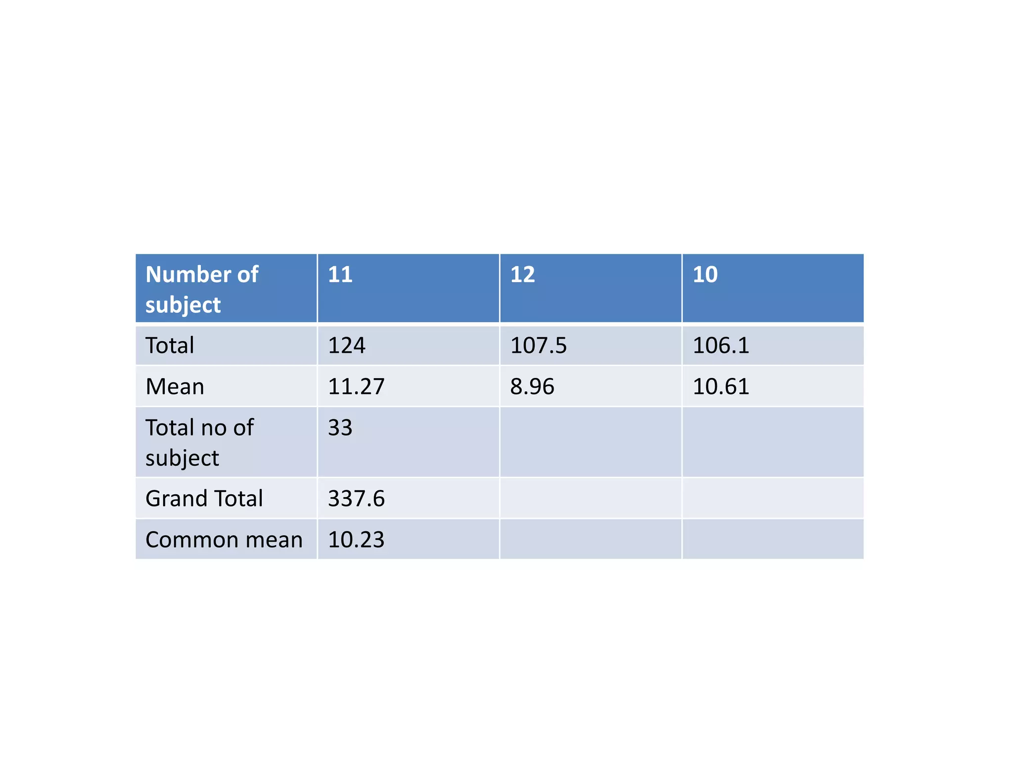 Number of
subject
11 12 10
Total 124 107.5 106.1
Mean 11.27 8.96 10.61
Total no of
subject
33
Grand Total 337.6
Common mean 10.23
 