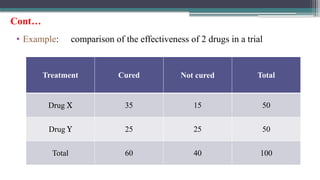 • Example: comparison of the effectiveness of 2 drugs in a trial
Treatment Cured Not cured Total
Drug X 35 15 50
Drug Y 25 25 50
Total 60 40 100
Cont…
 