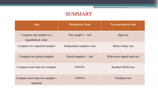 SUMMARY
Aim Parametric Tests Non parametric test
Compare one sample to a
hypothetical value
One sample t – test Sign test
Compare two unpaired samples Independent samples t-test Mann witney test
Compare two paired samples Paired samples t – test Wilcoxson signed rank test
Compare more than two samples ANOVA Kruskal-Wallis test
Compare more than two samples -
repeated
ANOVA Friedman test
 
