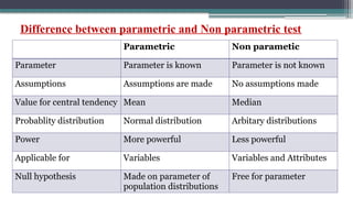 Difference between parametric and Non parametric test
Parametric Non parametic
Parameter Parameter is known Parameter is not known
Assumptions Assumptions are made No assumptions made
Value for central tendency Mean Median
Probablity distribution Normal distribution Arbitary distributions
Power More powerful Less powerful
Applicable for Variables Variables and Attributes
Null hypothesis Made on parameter of
population distributions
Free for parameter
 