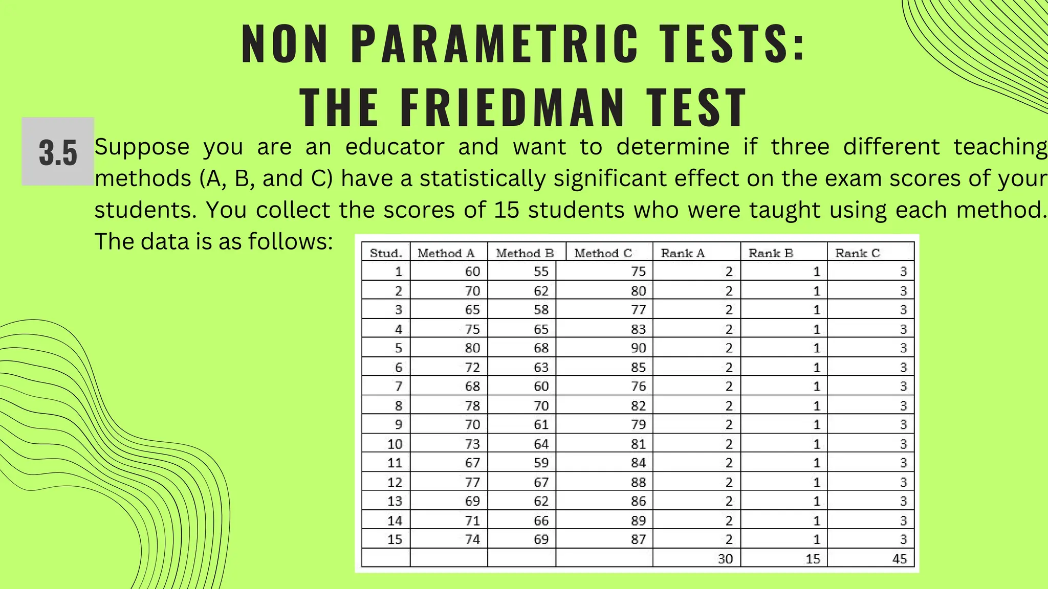 NON PARAMETRIC TESTS:
THE FRIEDMAN TEST
Suppose you are an educator and want to determine if three different teaching
methods (A, B, and C) have a statistically significant effect on the exam scores of your
students. You collect the scores of 15 students who were taught using each method.
The data is as follows:
3.5
 