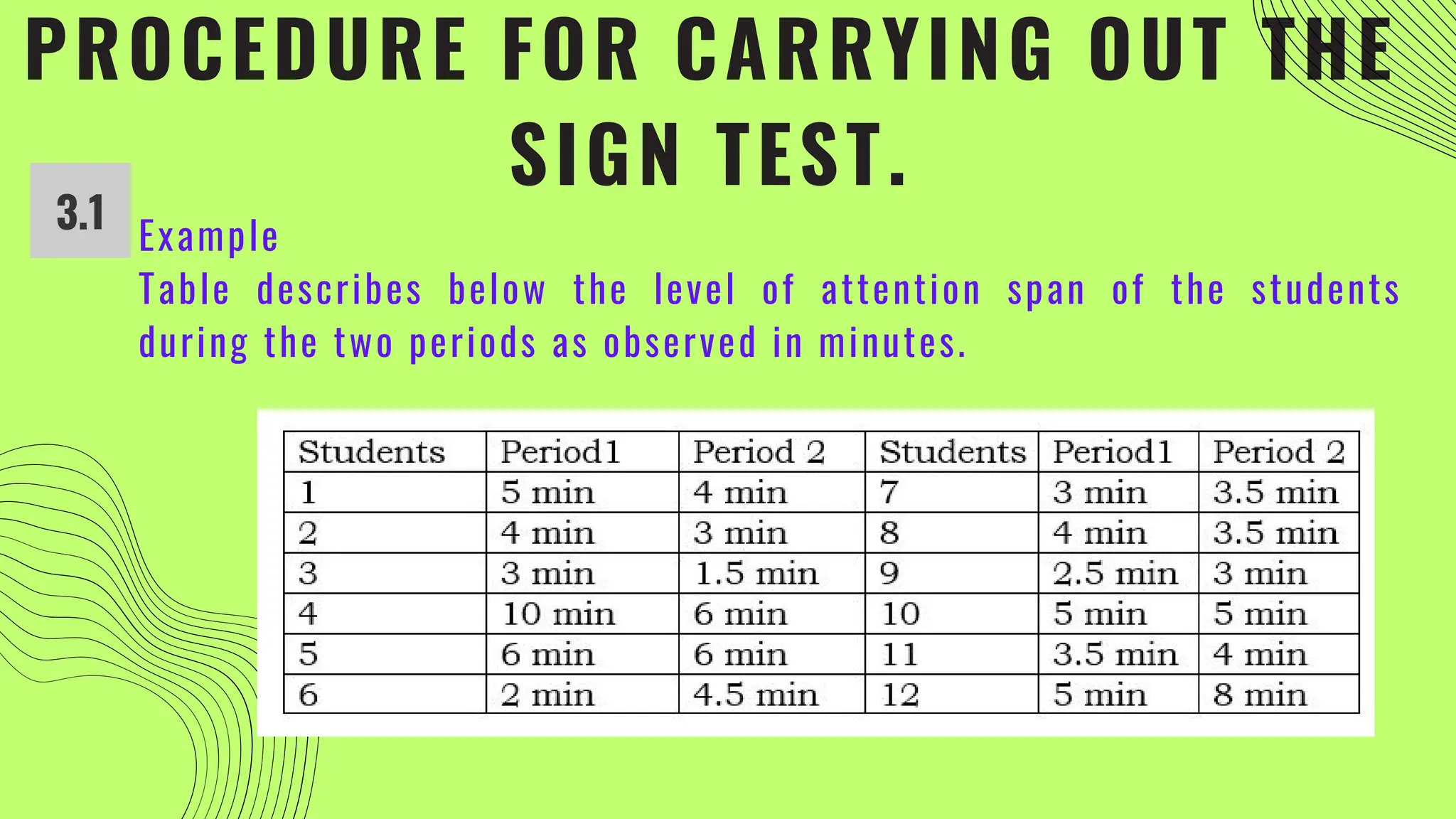PROCEDURE FOR CARRYING OUT THE
SIGN TEST.
Example
Table describes below the level of attention span of the students
during the two periods as observed in minutes.
3.1
 